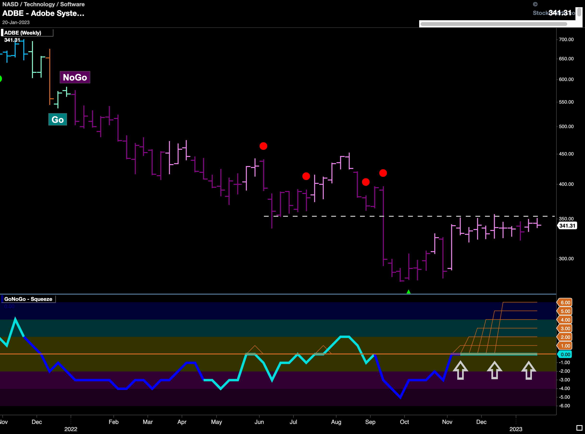 $ADBE max GoNoGo Squeeze at resistance in “NoGo”