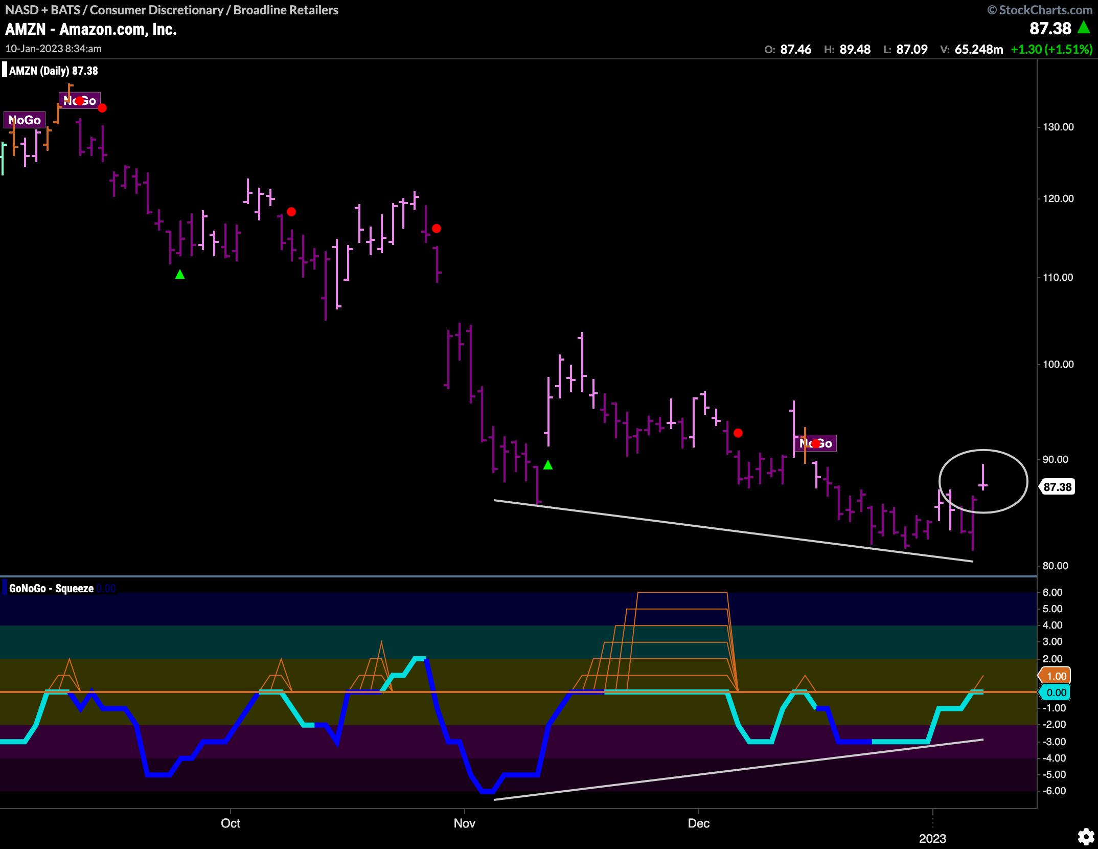 $AMZN sees graveyard doji in “NoGo”