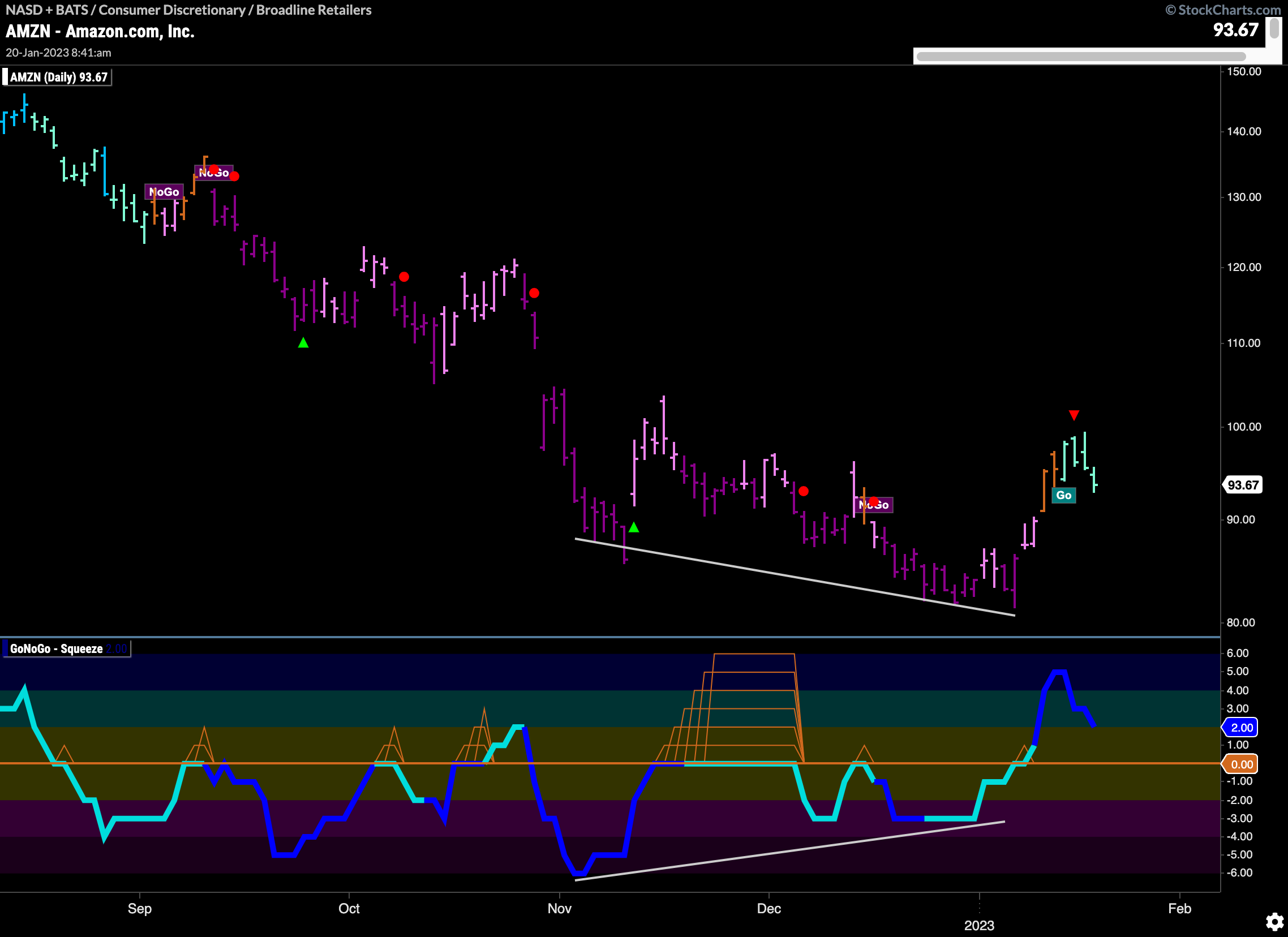 Can $AMZN Amaze us?