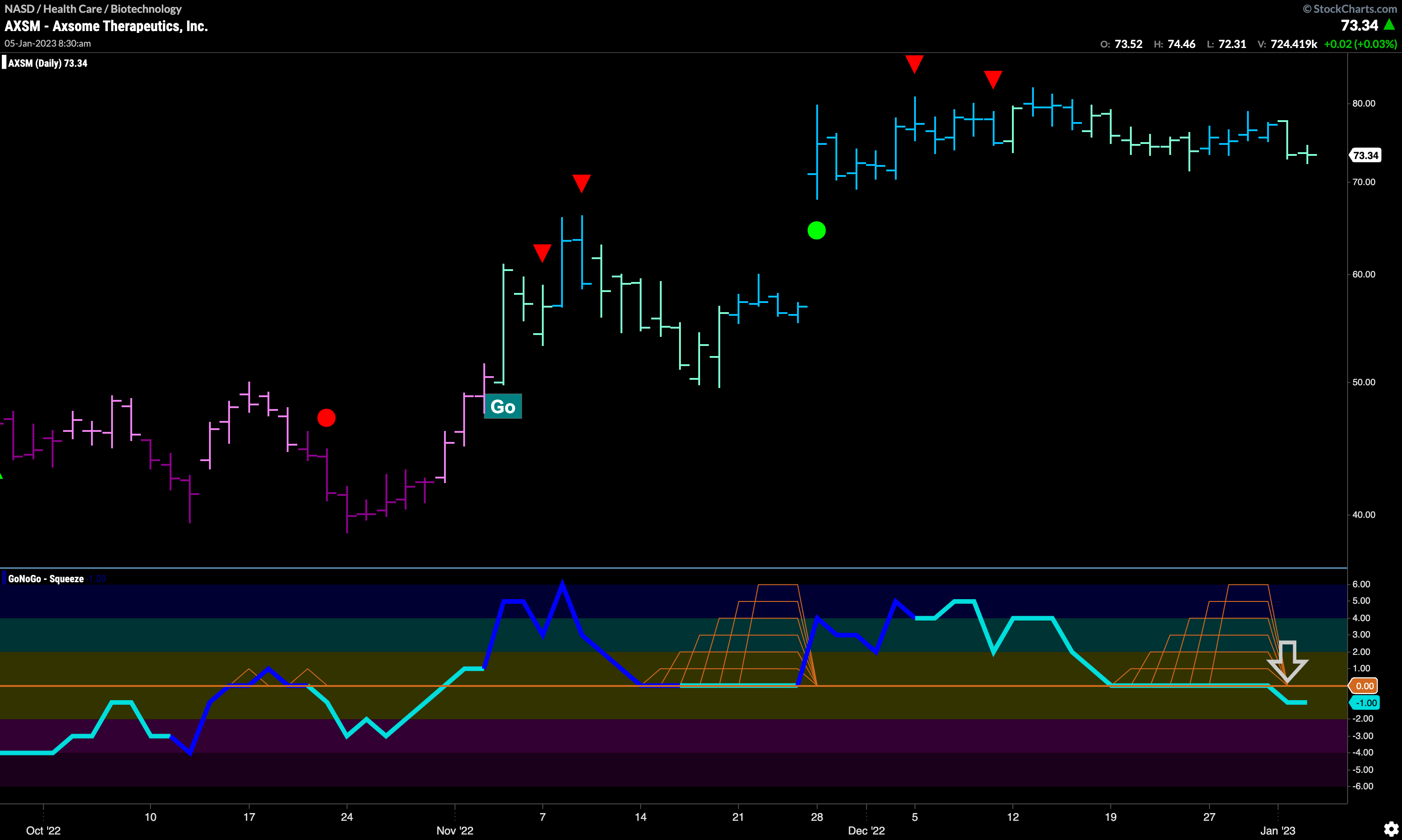 $AXSM breaks out of Max GoNoGo Squeeze into Negative territory