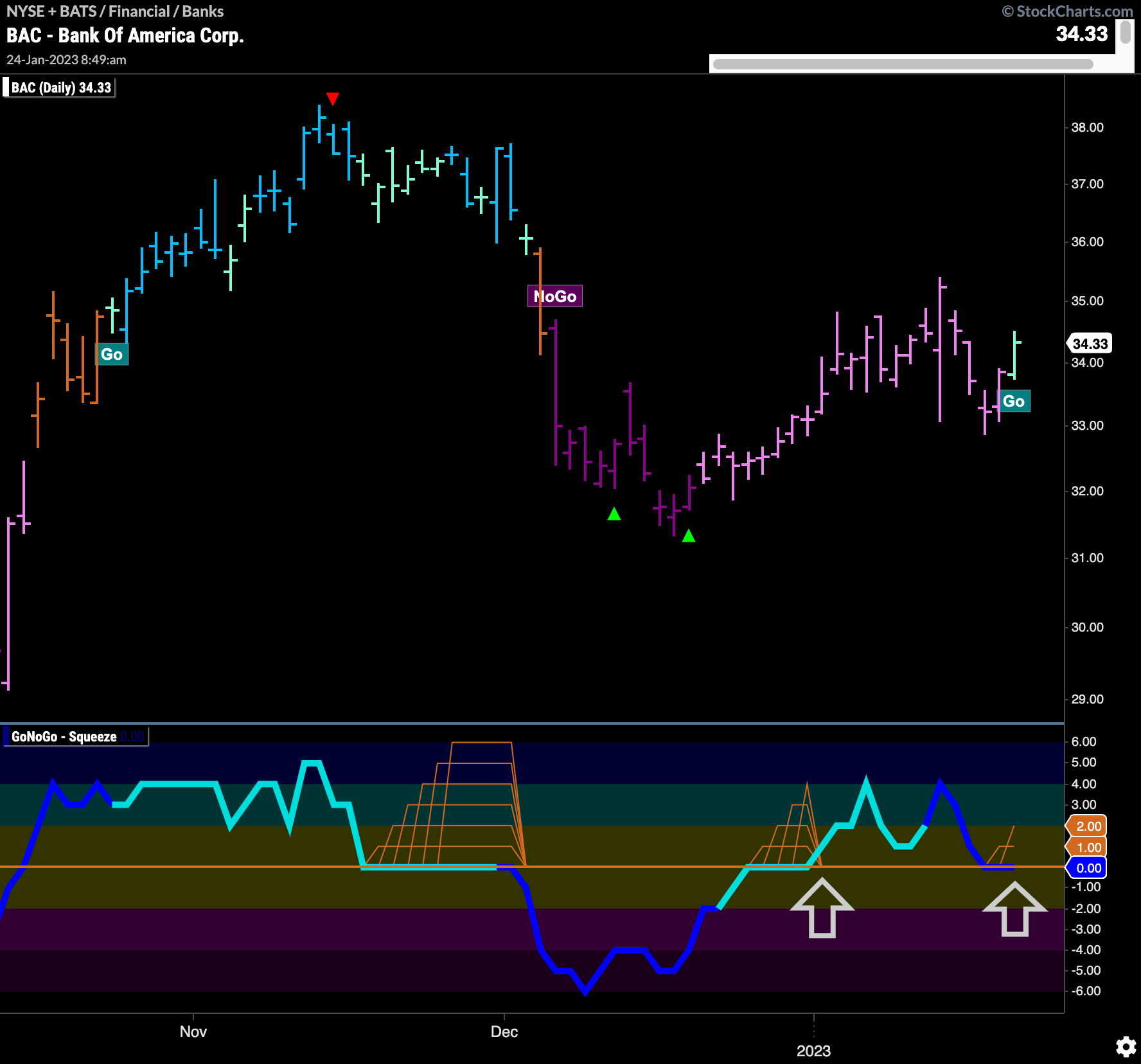 $BAC enters “Go” trend as financials outperform