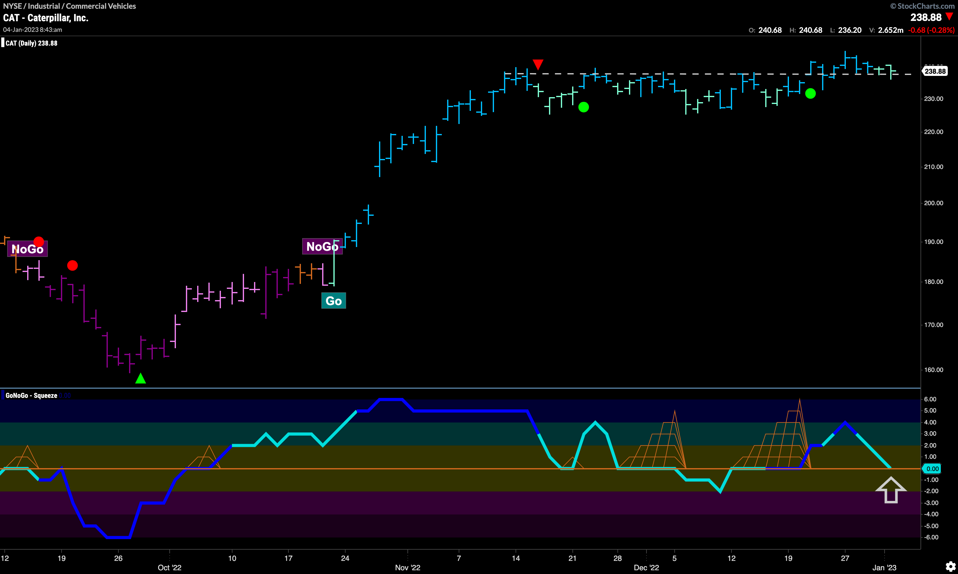 $CAT faces important test in “Go” trend **01/04/23**