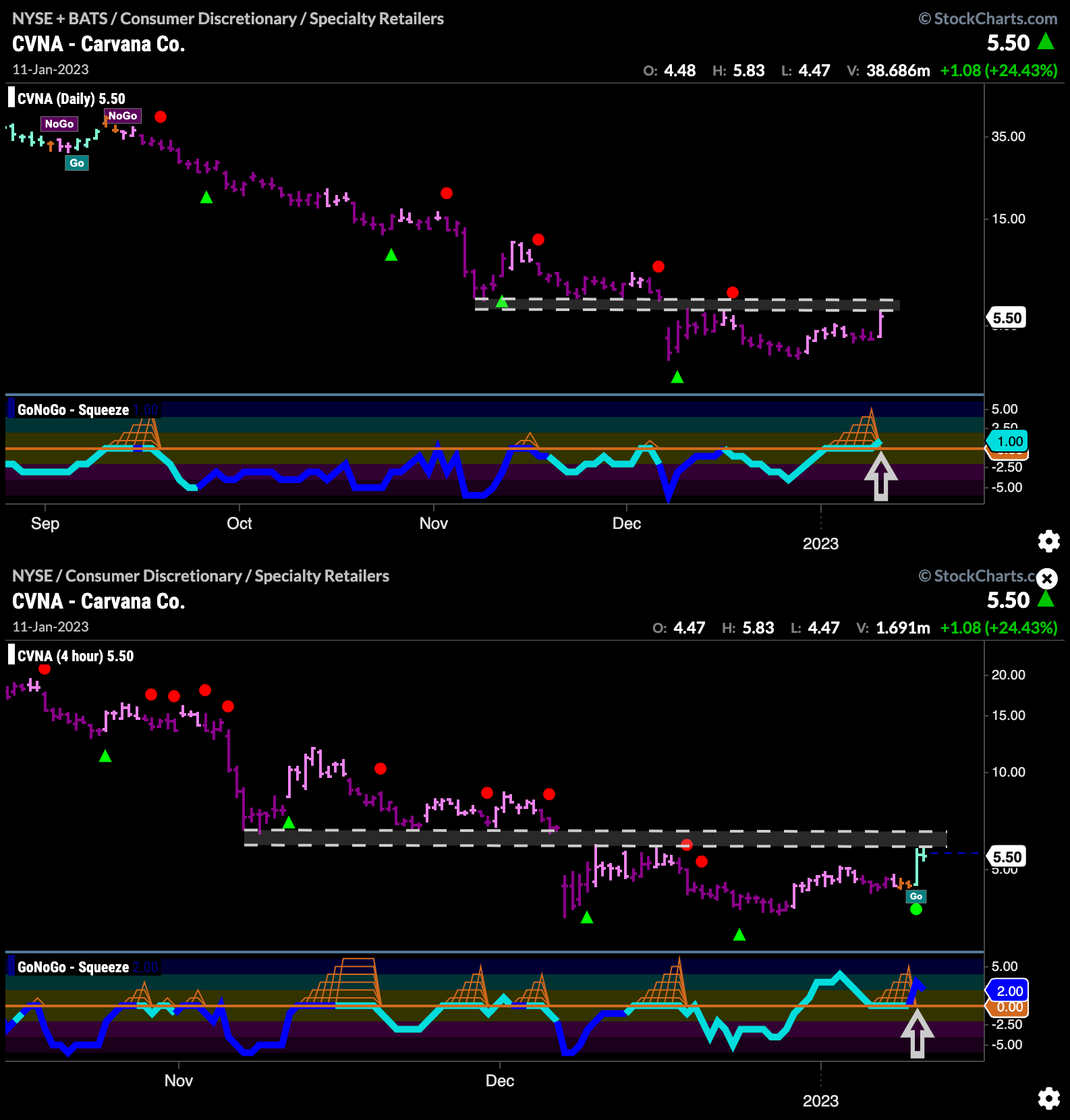 $CVNA showing some signs of life