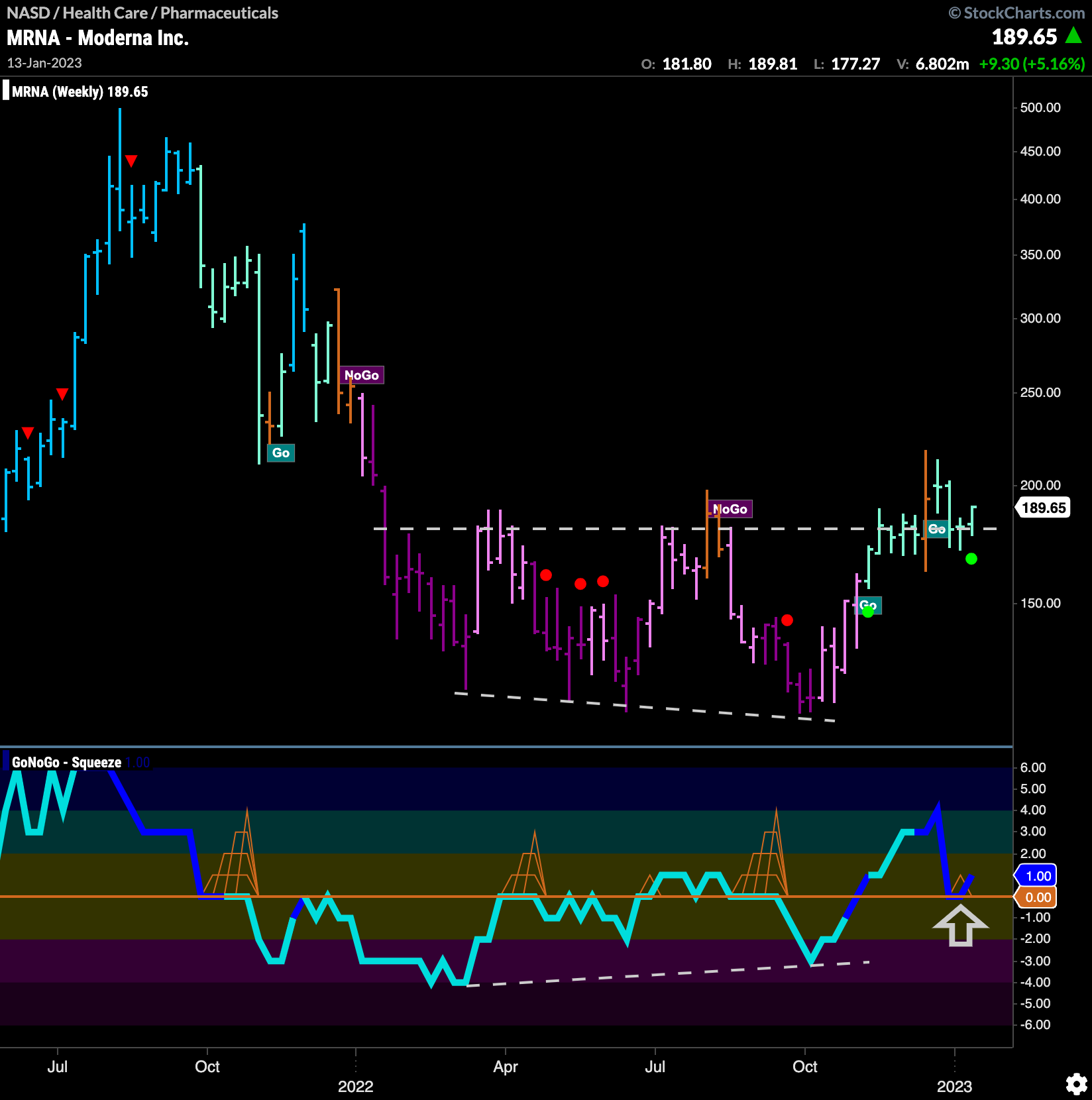 $MRNA finds support in new “Go” trend