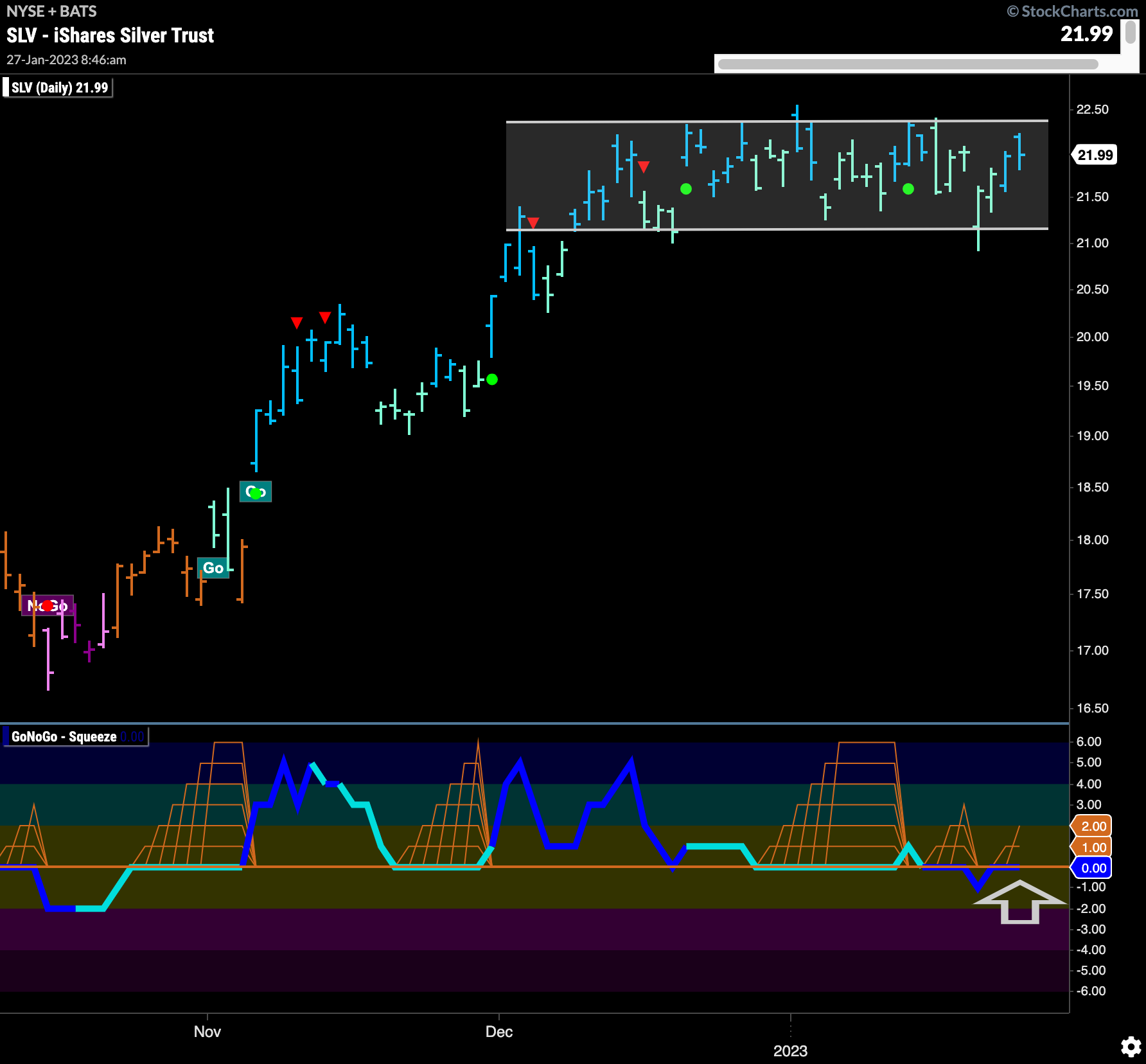 $SLV struggles with zero line while in “Go” trend