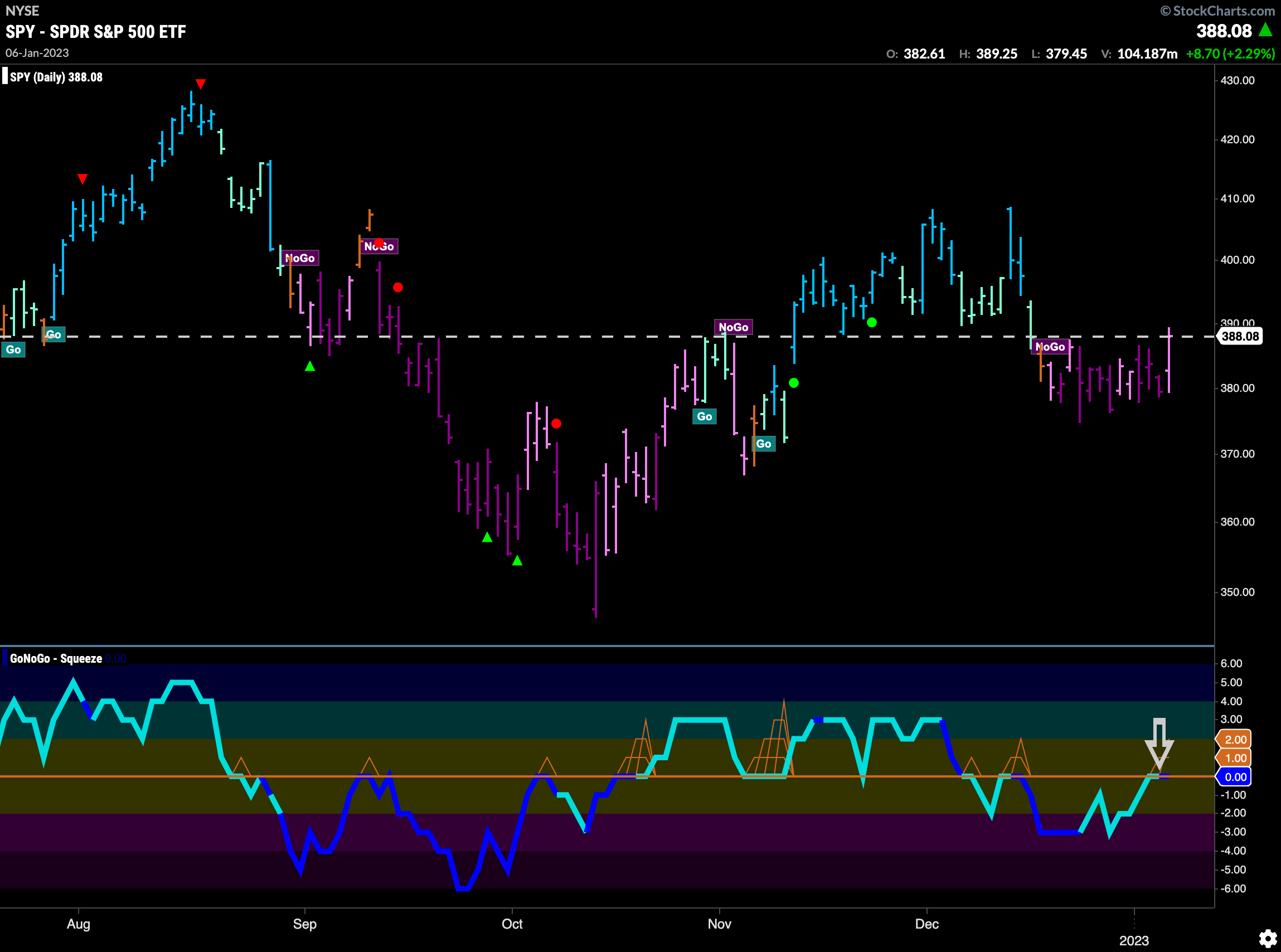 SPY daily 010923