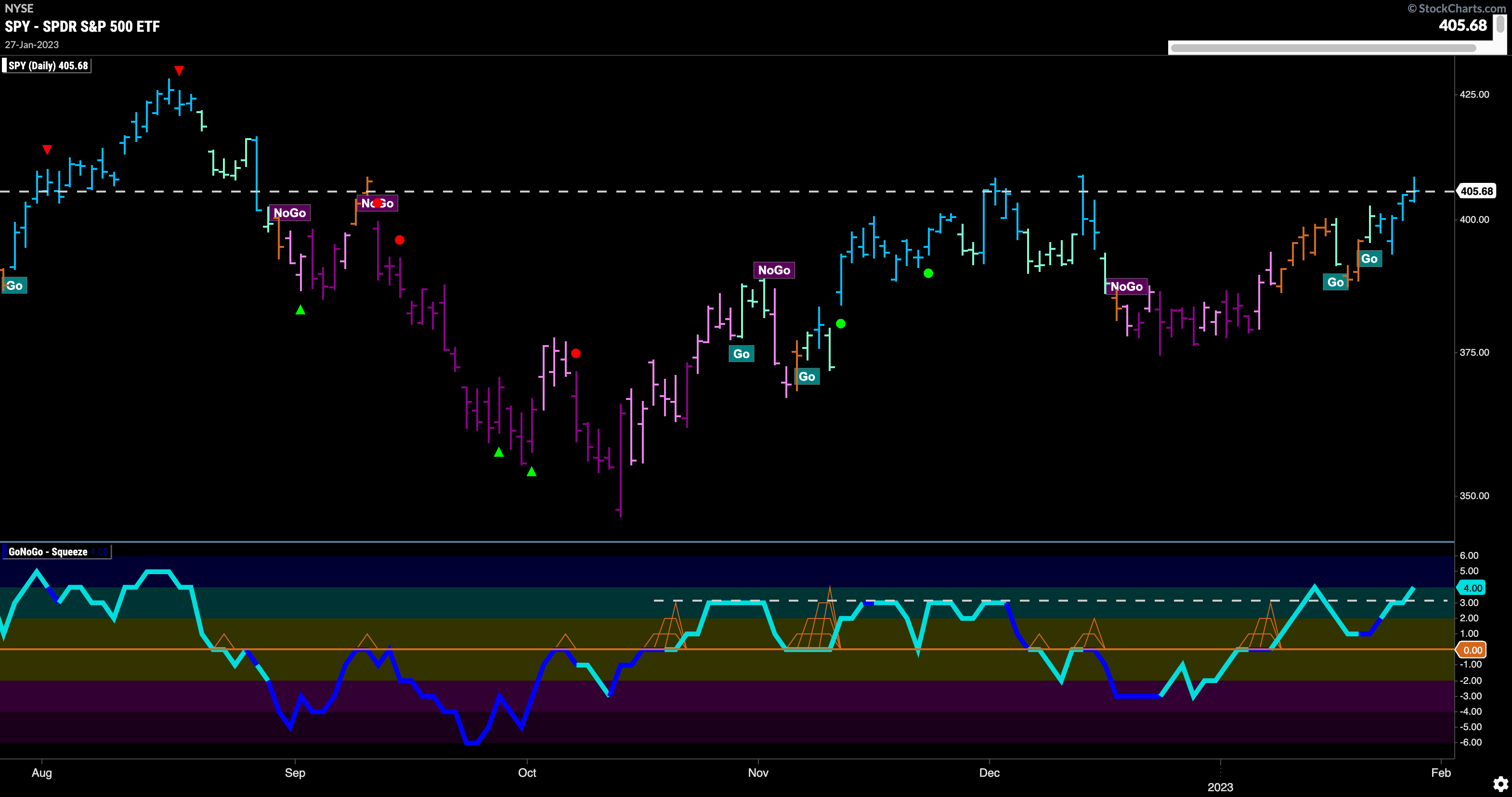 SPY daily 013023