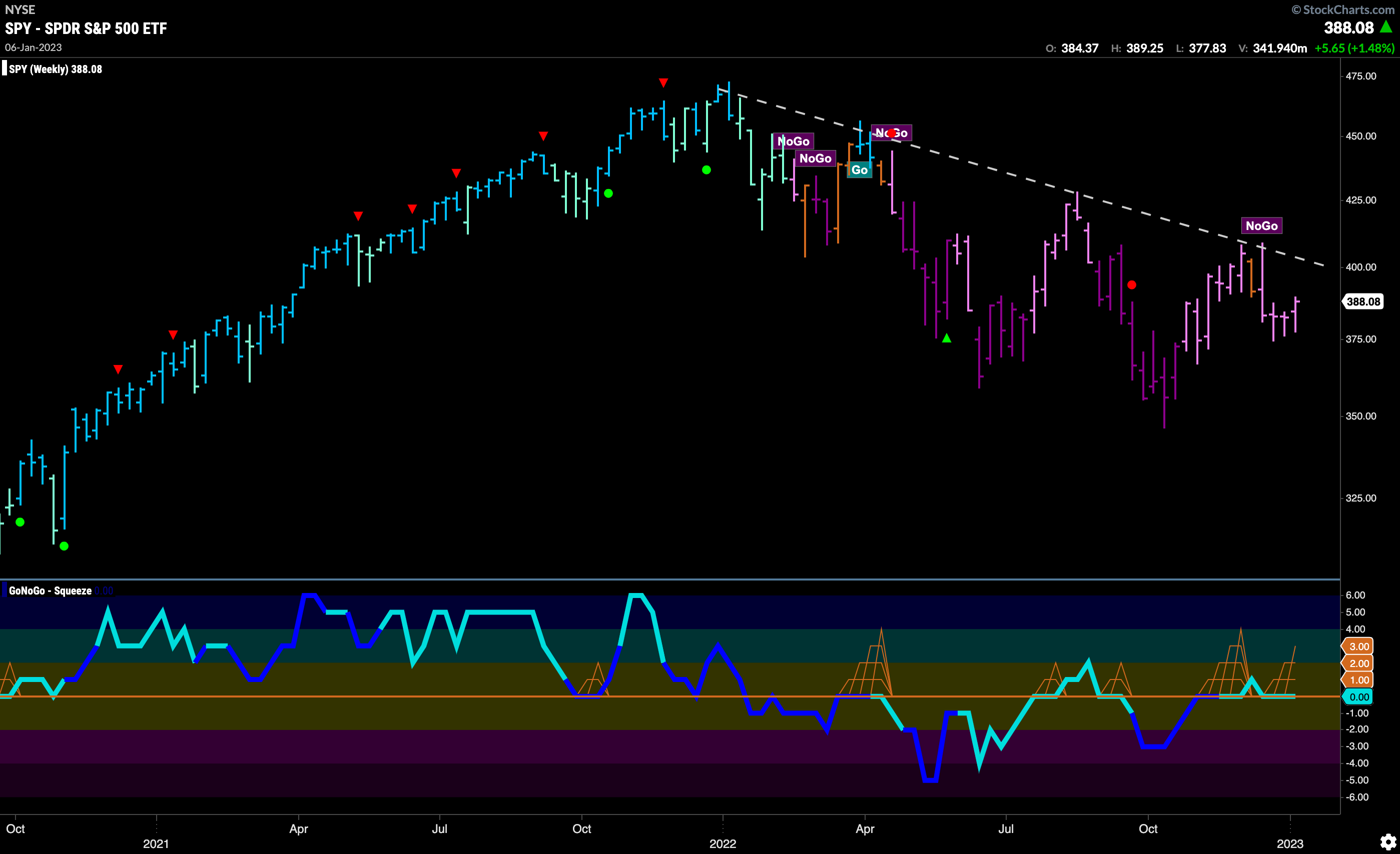 SPY weekly 010923