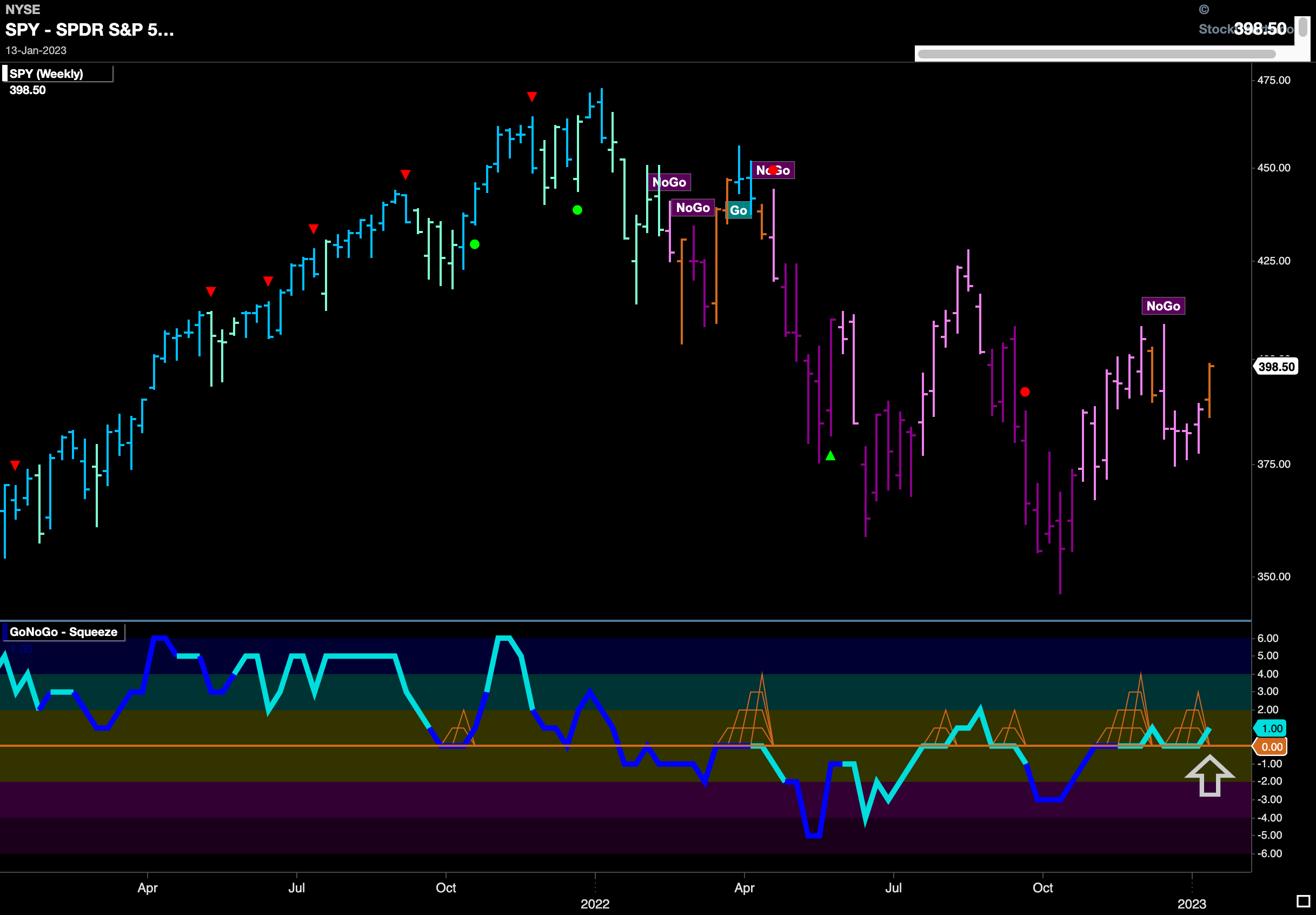 SPY weekly 011723