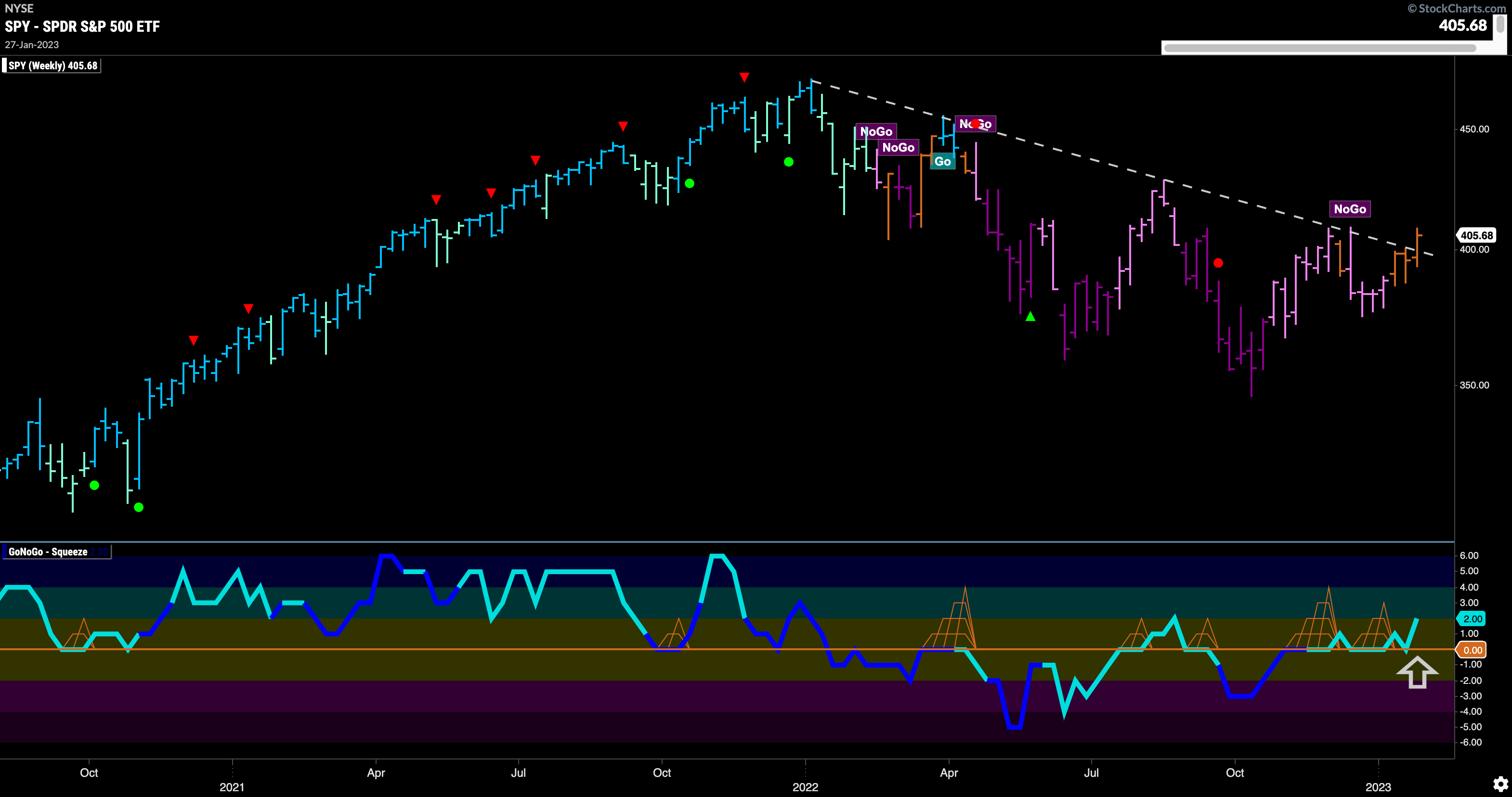 SPY weekly 013023