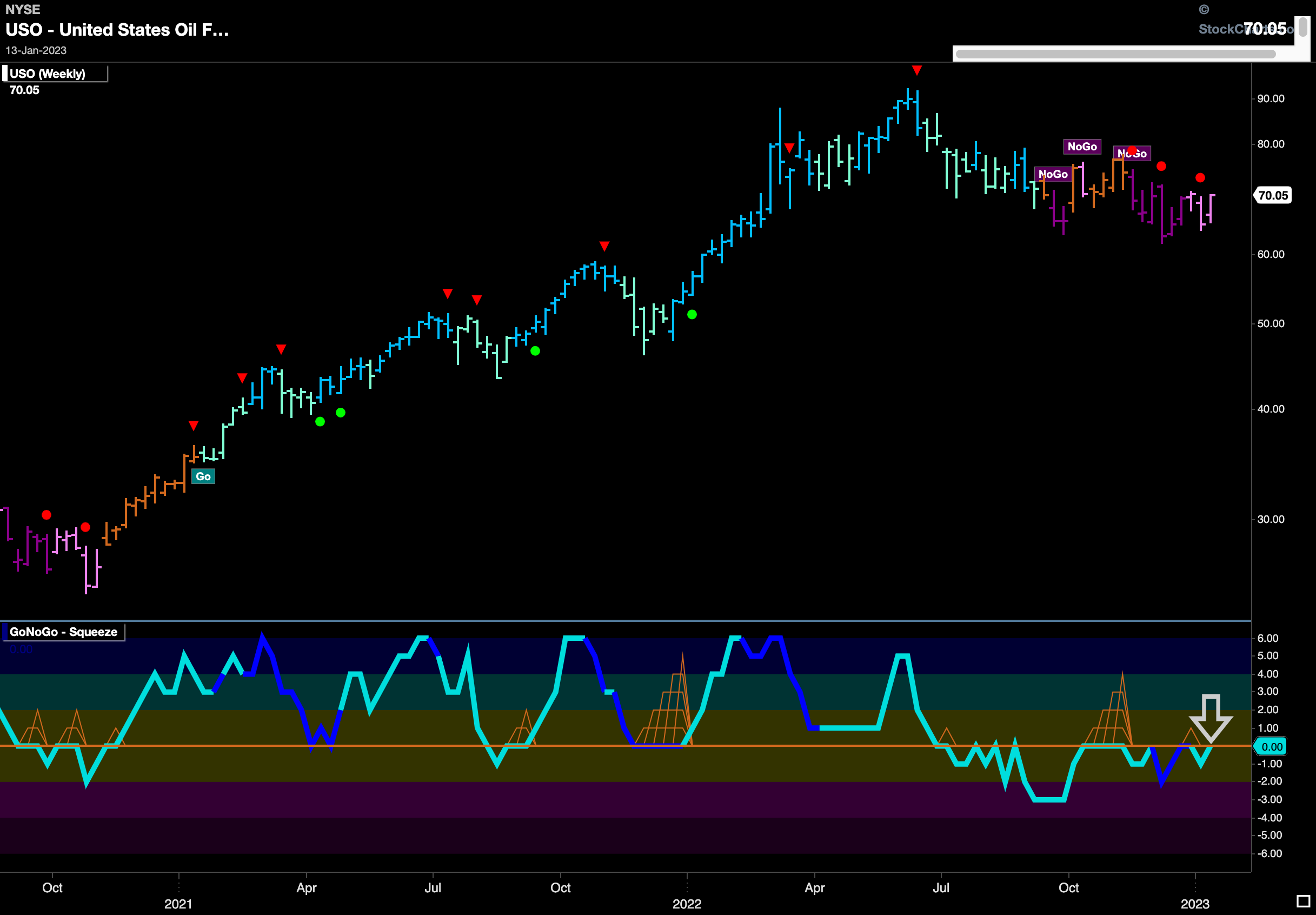 USO weekly 011723