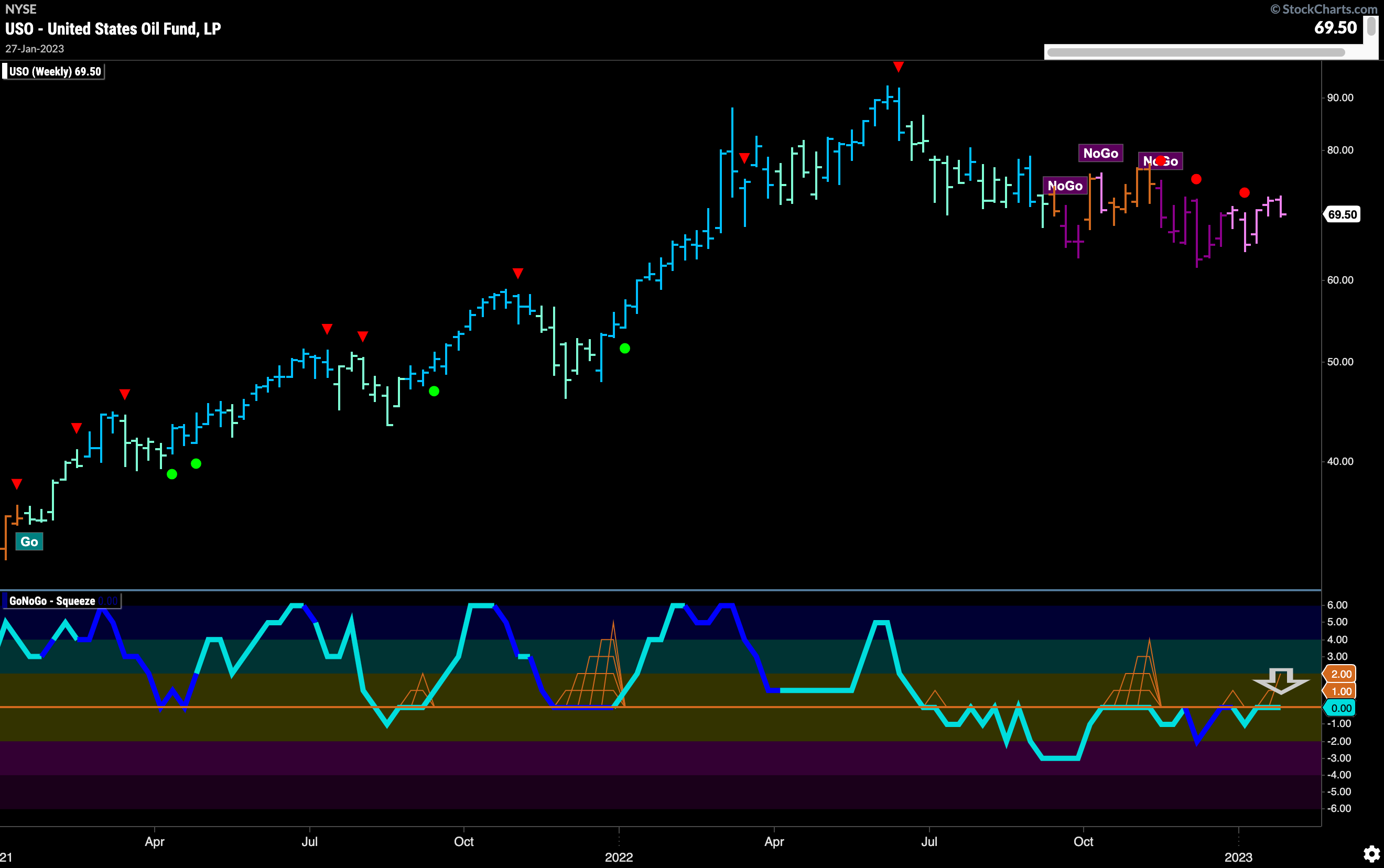 USO weekly 013023