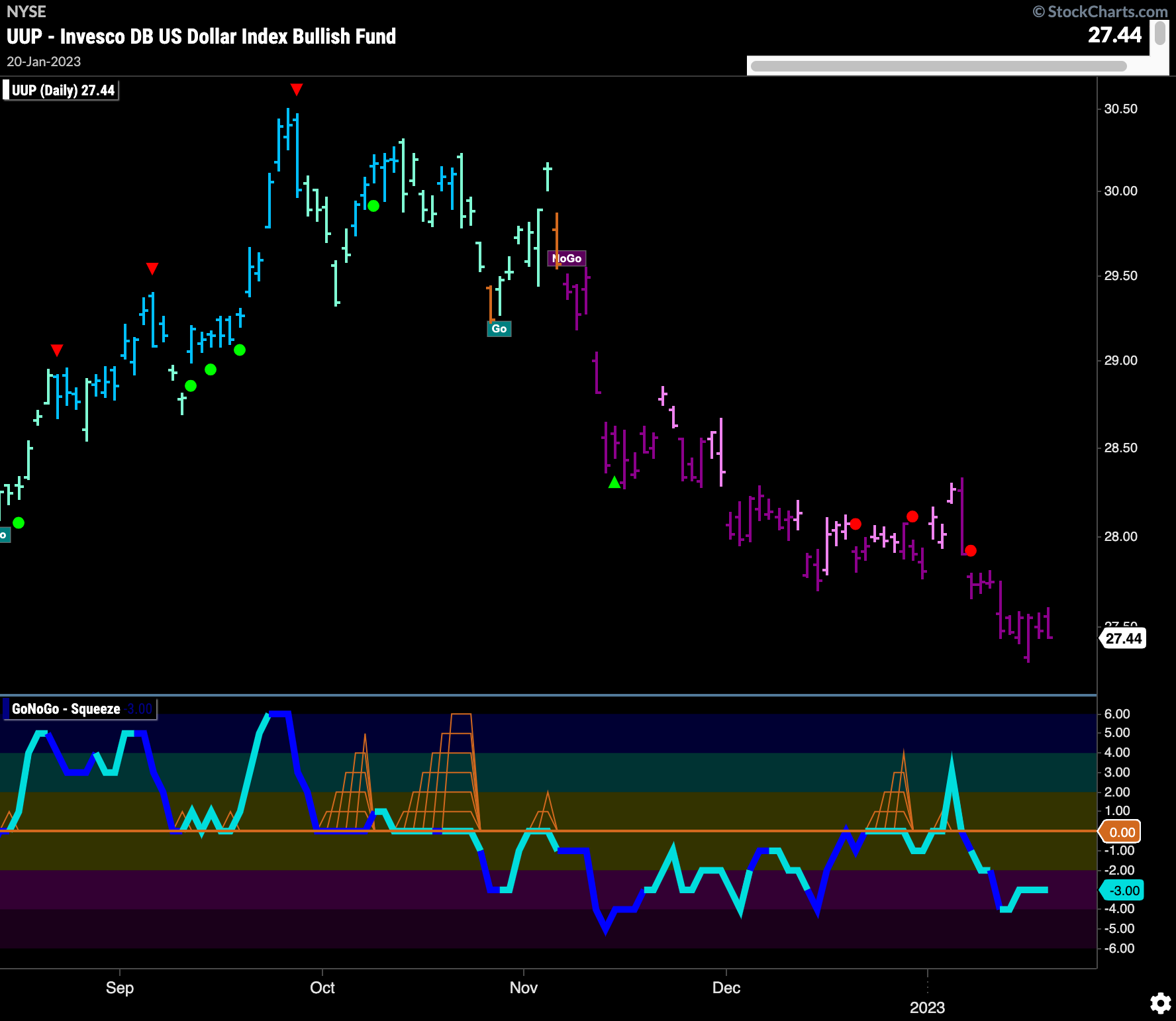 UUP daily 012323