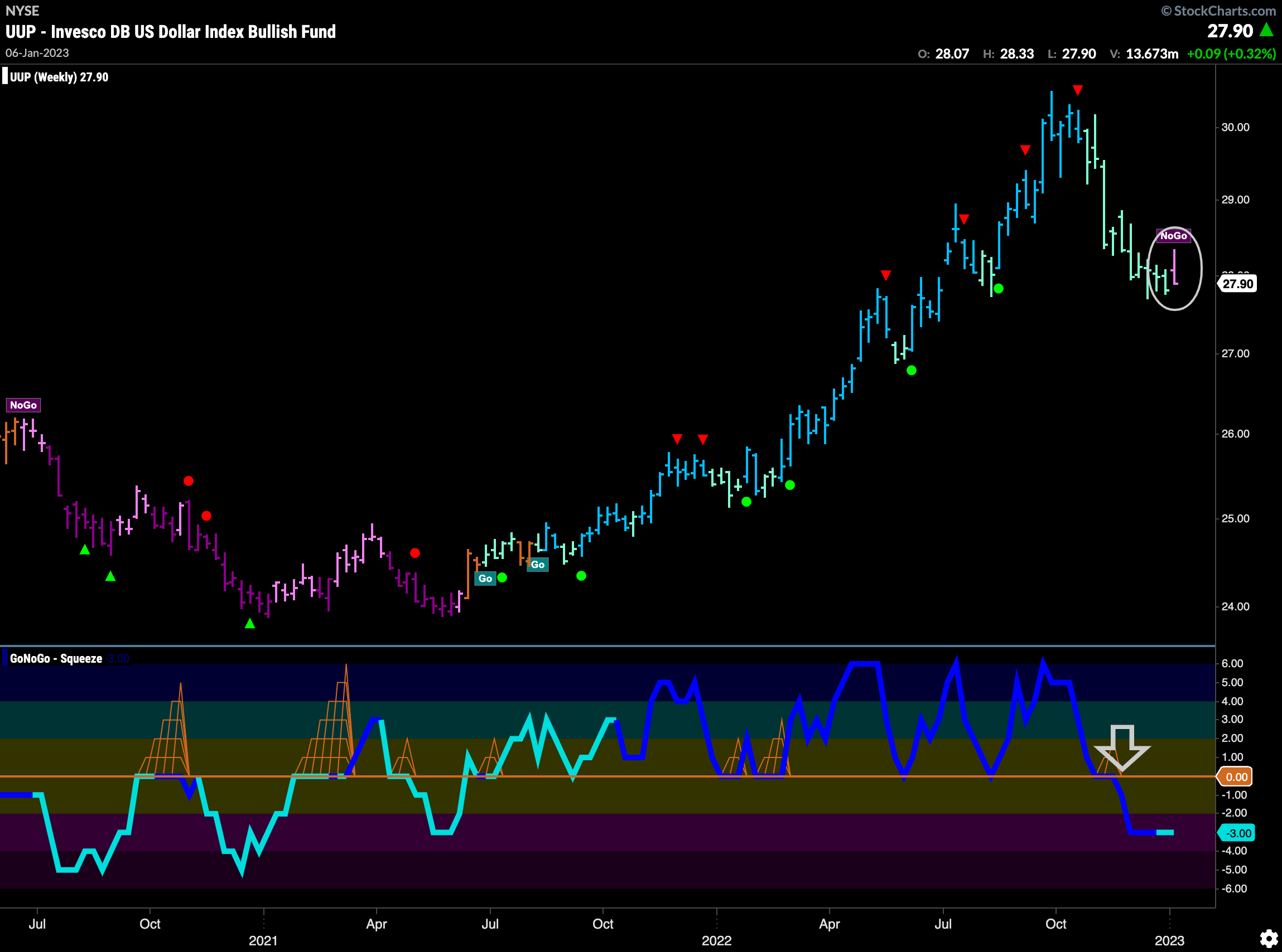 UUPp weekly 010923