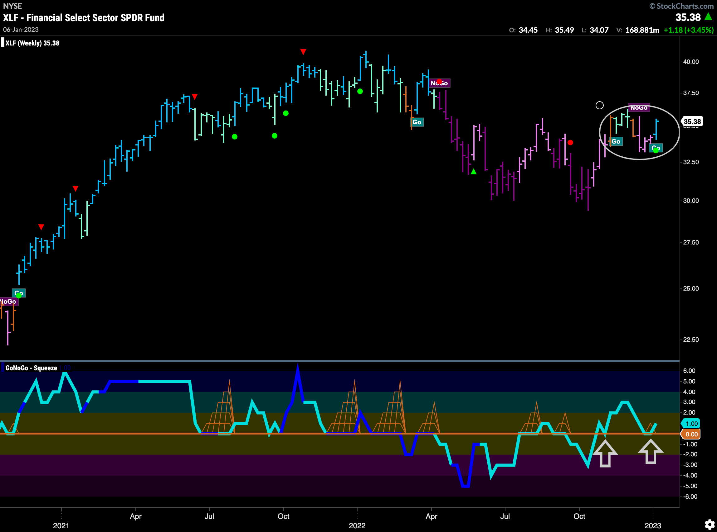 XLF weekly 010923