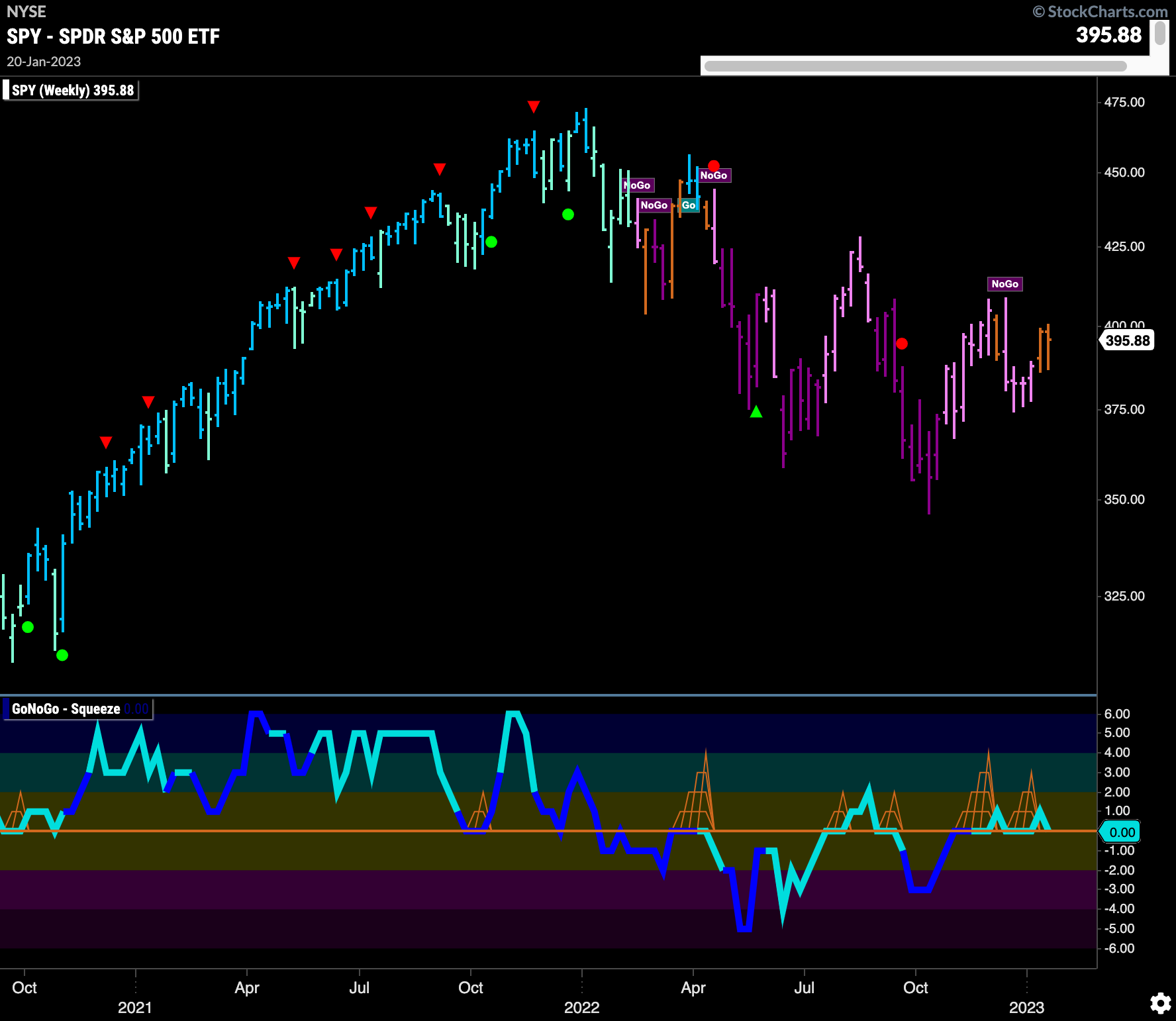 spy weekly 012323