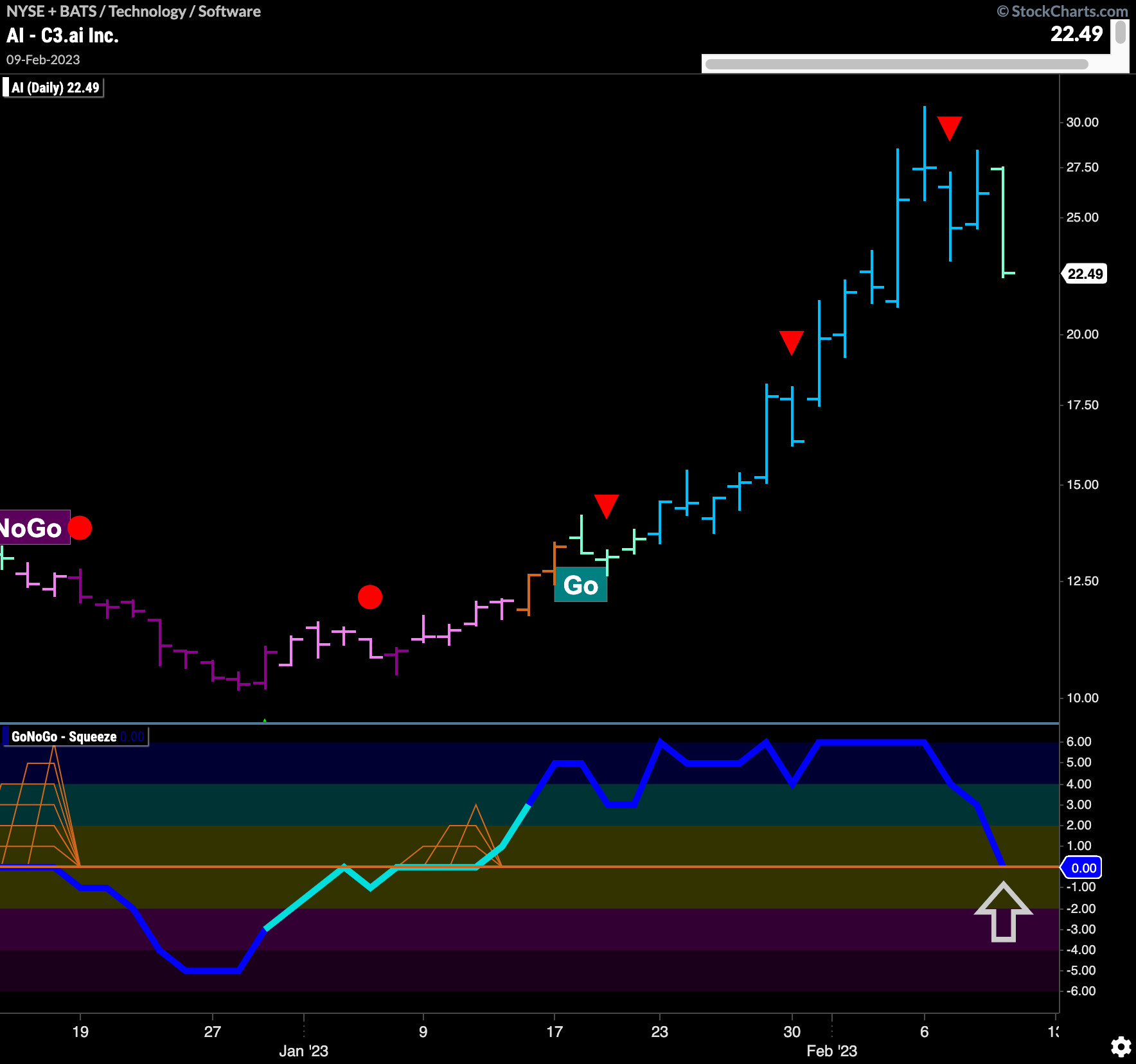 $AI settles preparing for next move