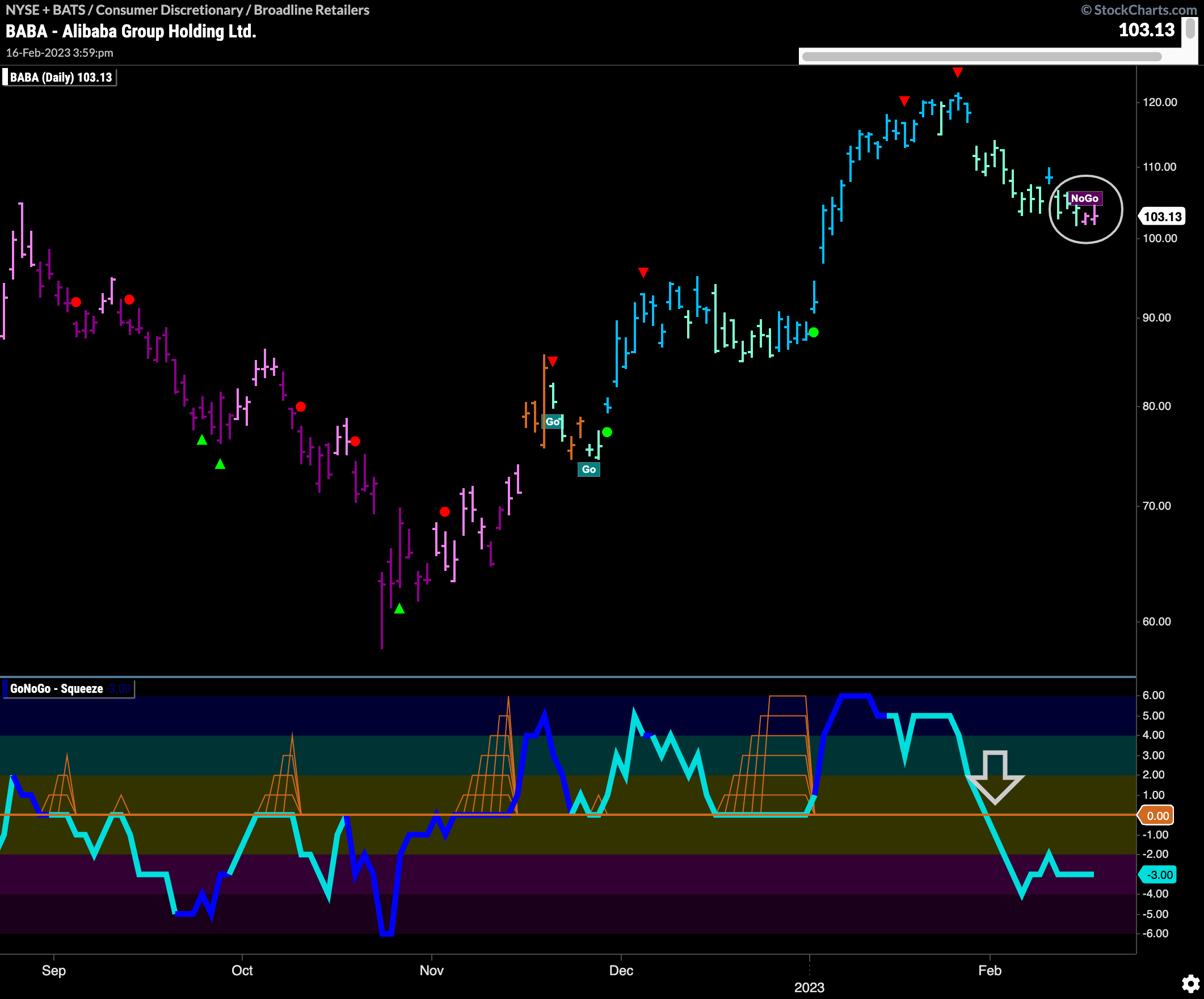 $BABA sees start of “NoGo”