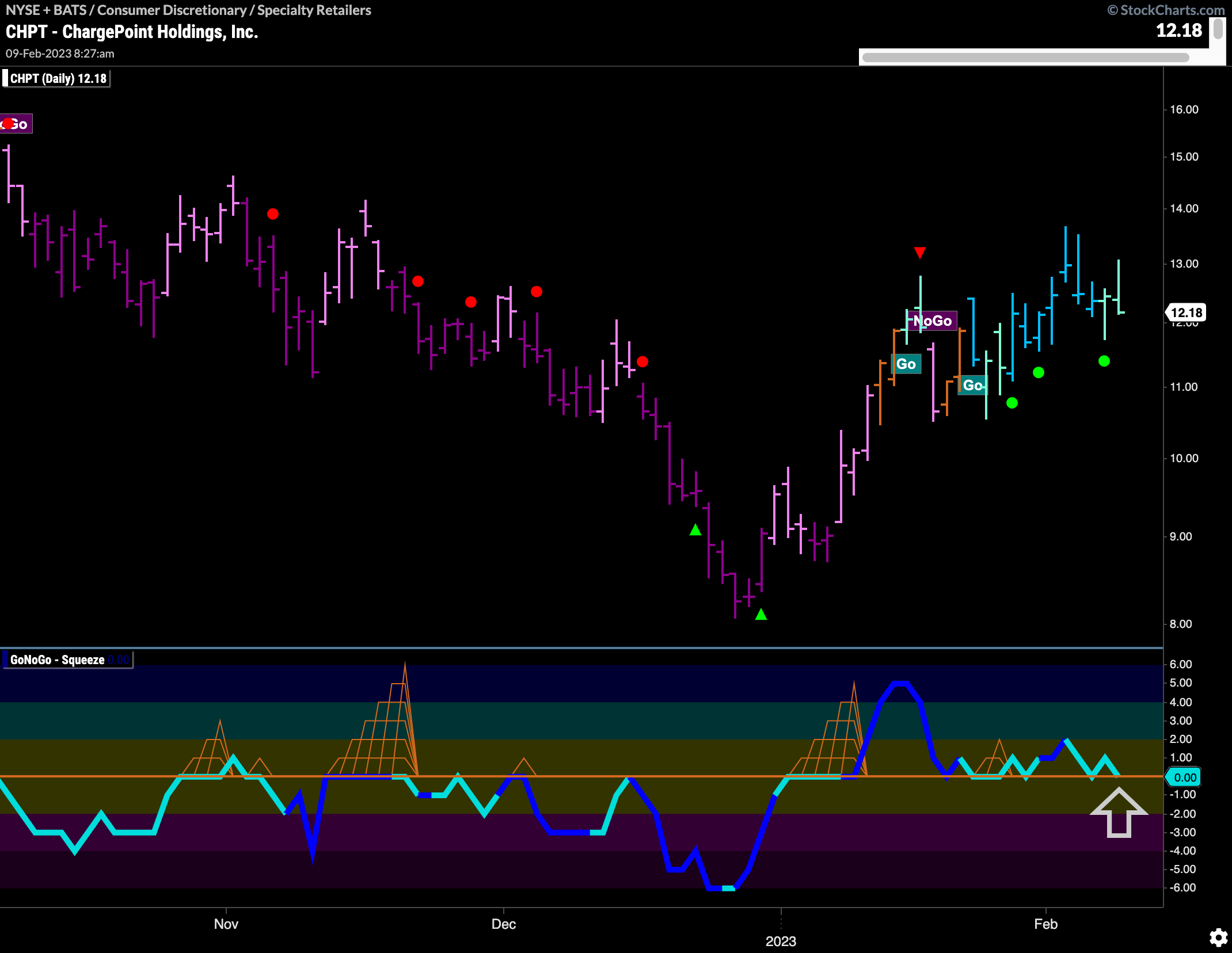 $CHPT looking for “Go” trend conviction