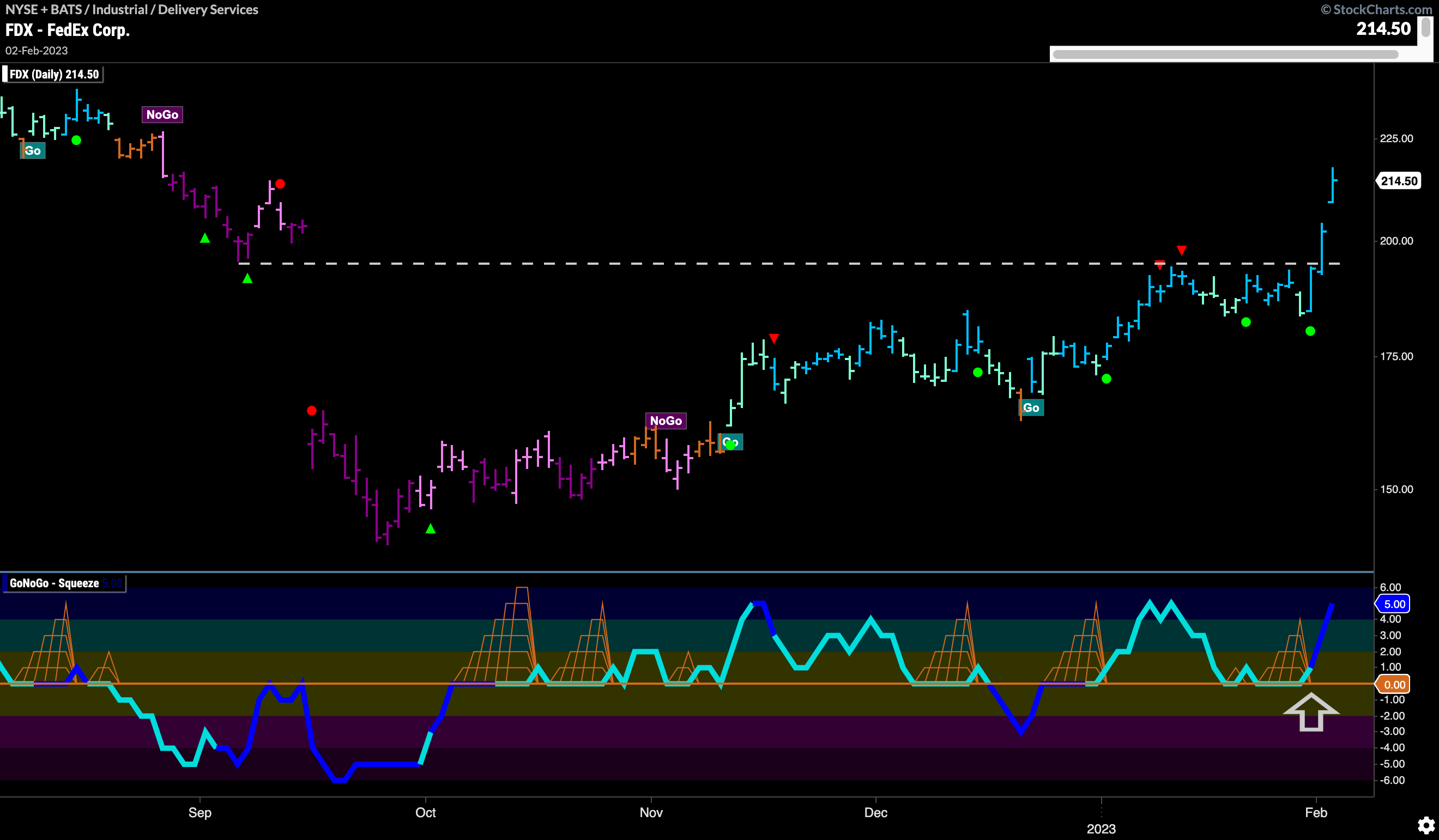 $FDX powers through resistance in “Go” trend