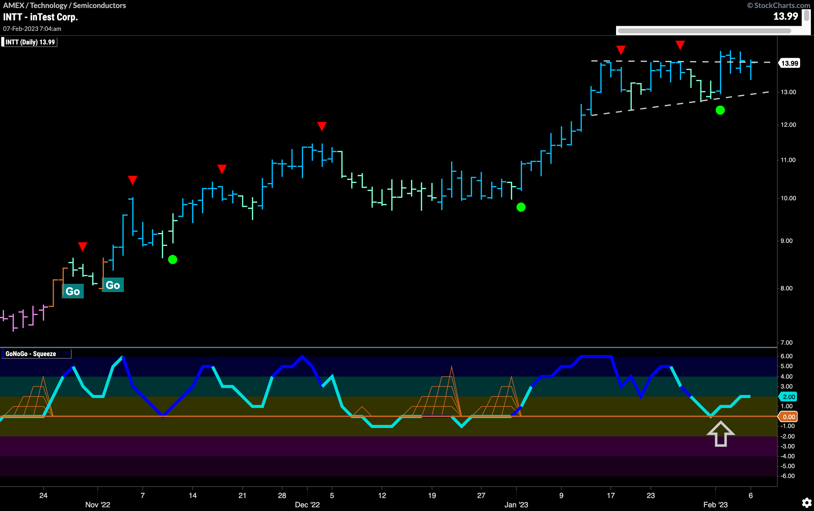 $INTT to go higher riding strength of semi conductors?