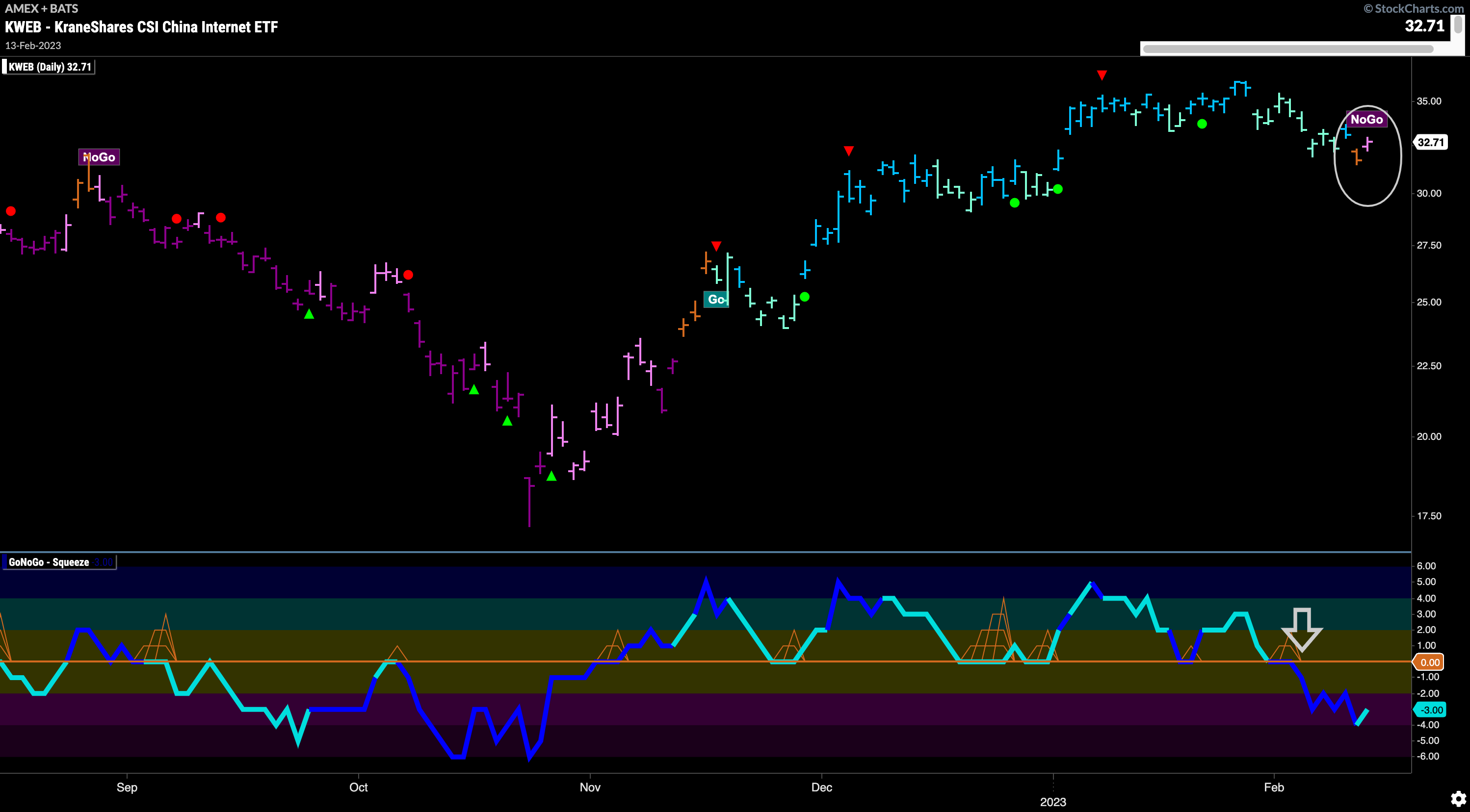 $KWEB enters new “NoGo”