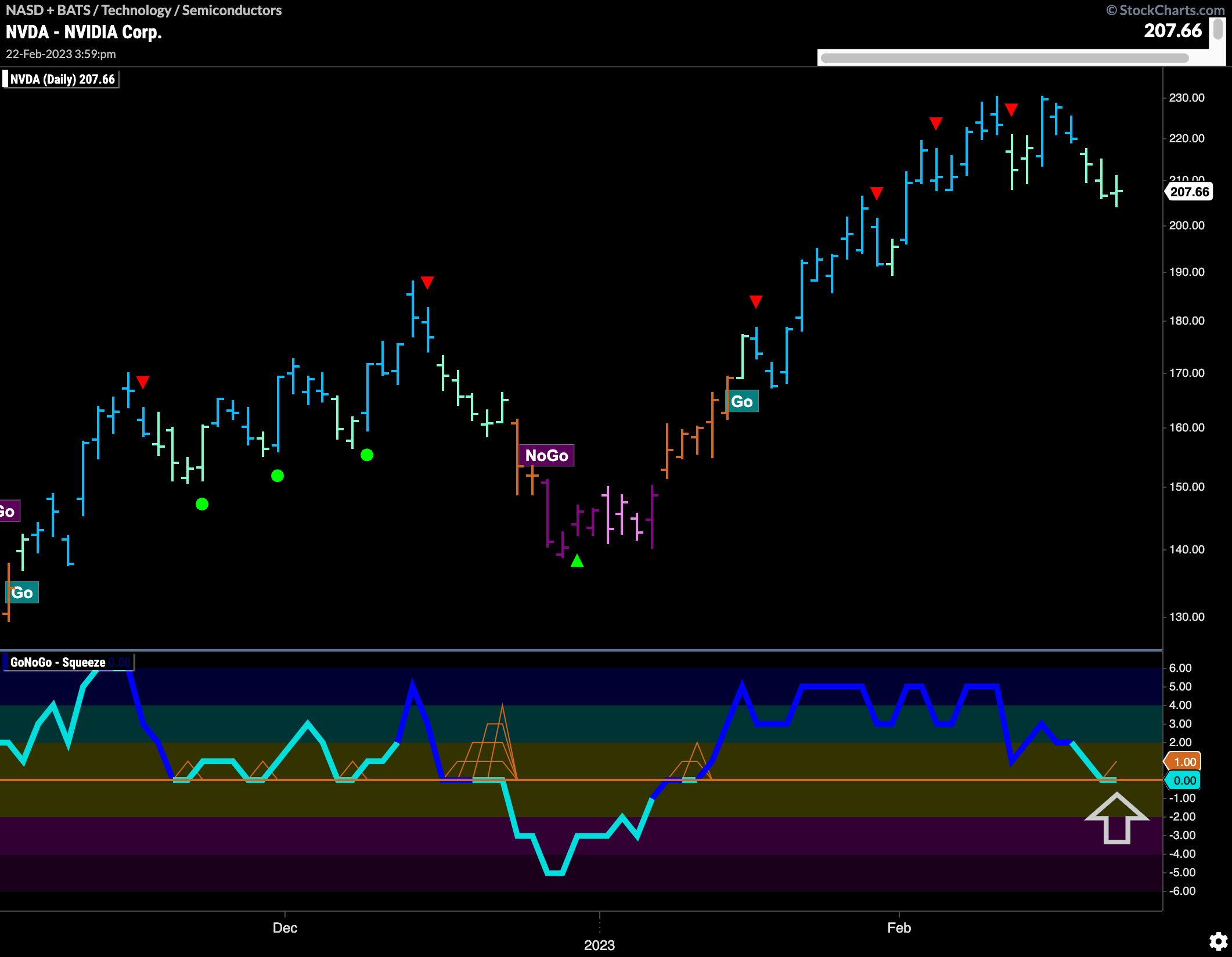 $NVDA looking for support in “Go” trend