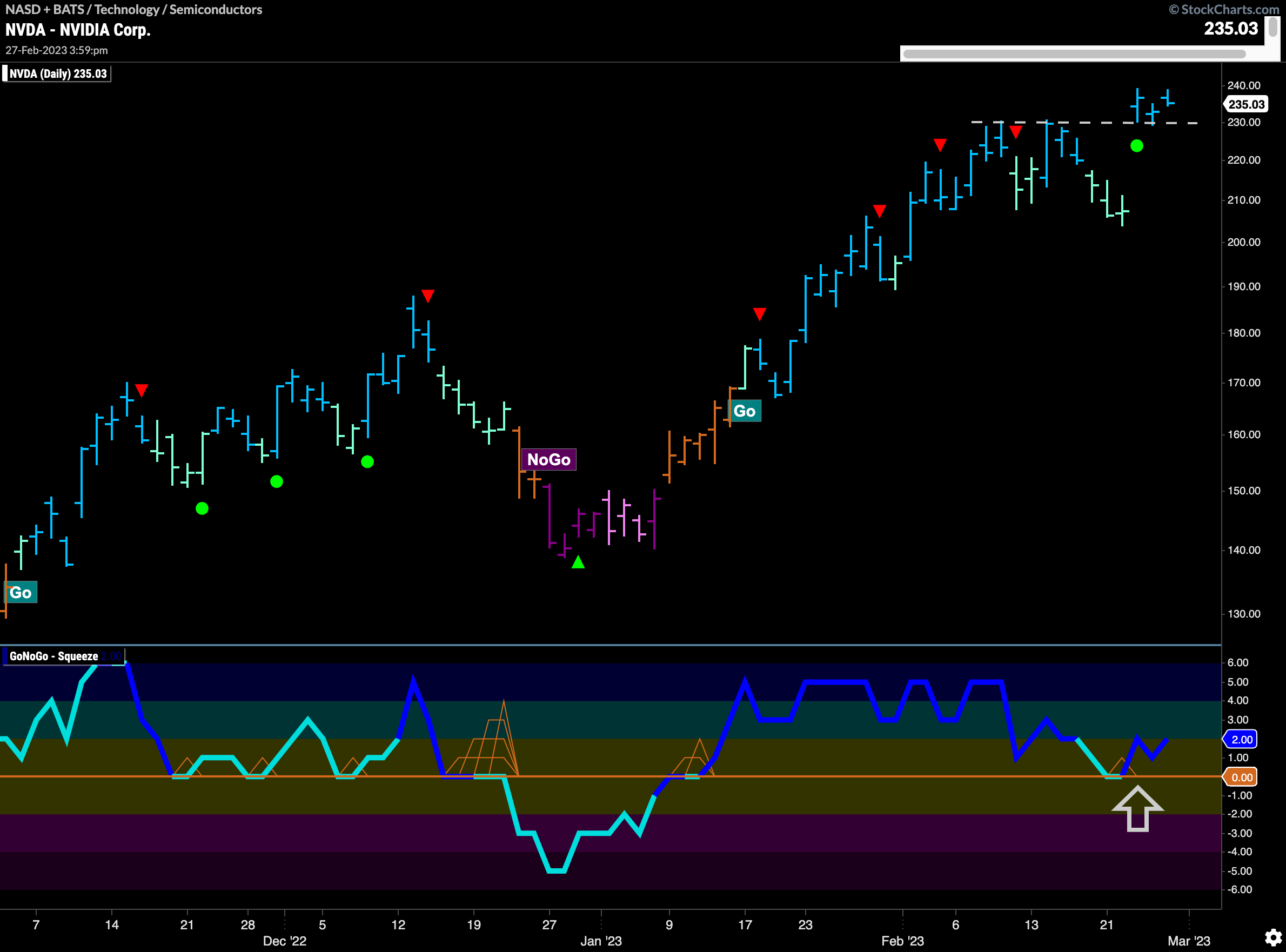 $NVDA shows strength in “Go” trend