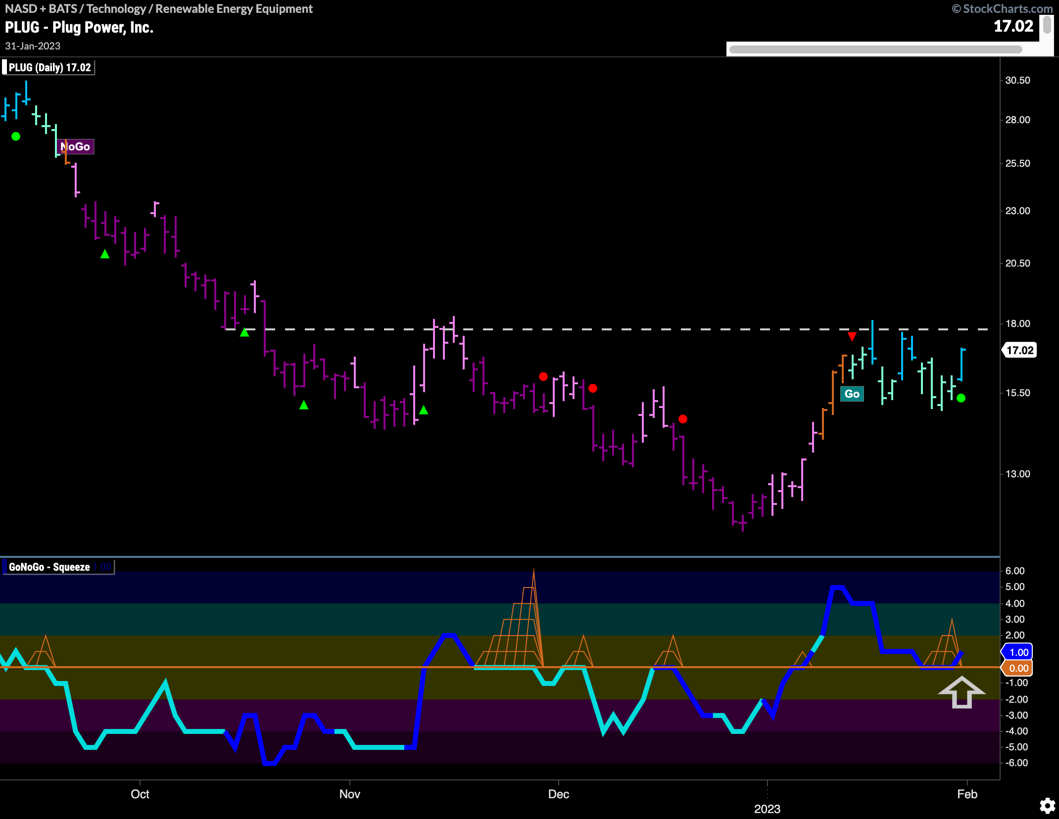 $PLUG ready to break out