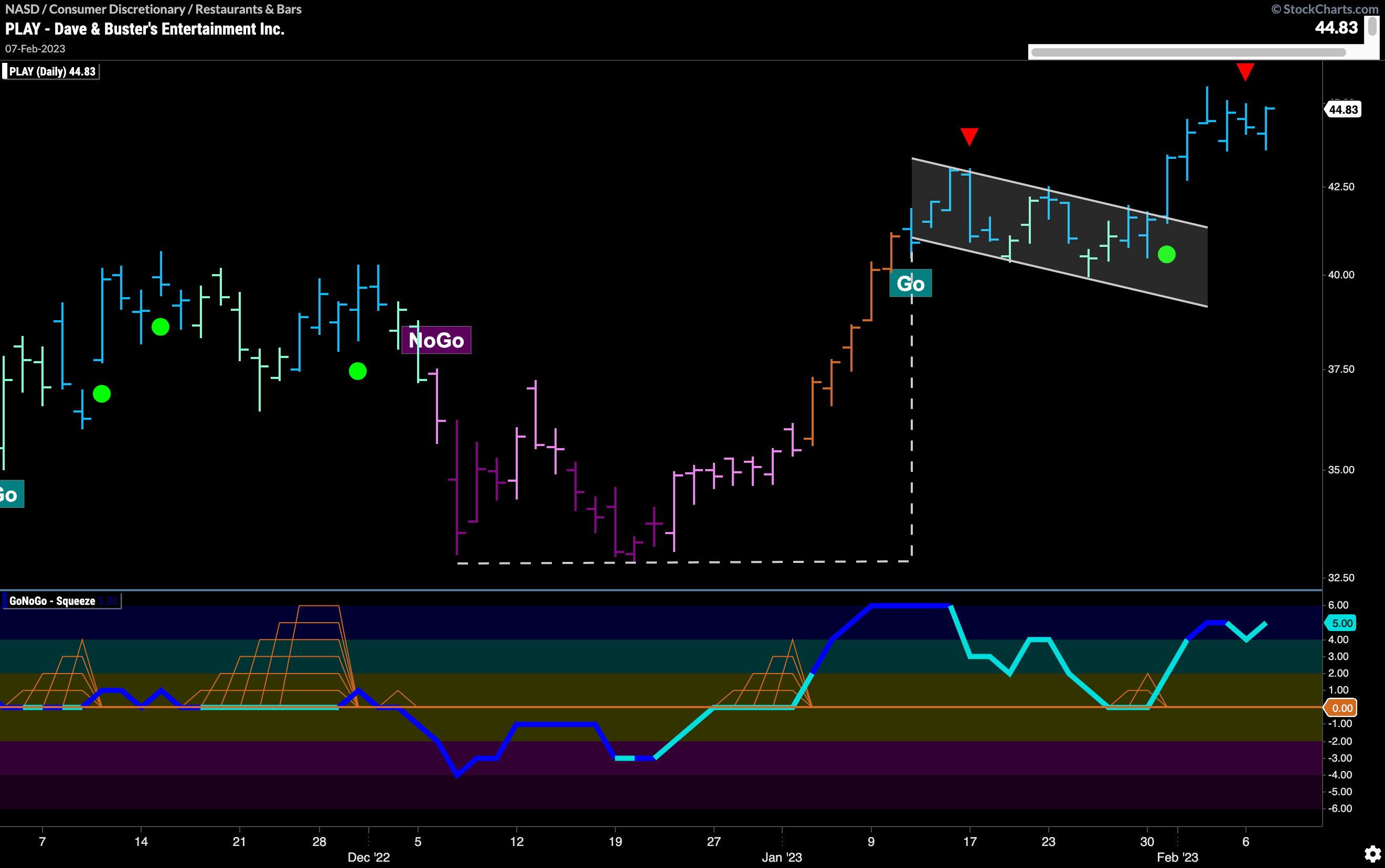 Time to $PLAY?