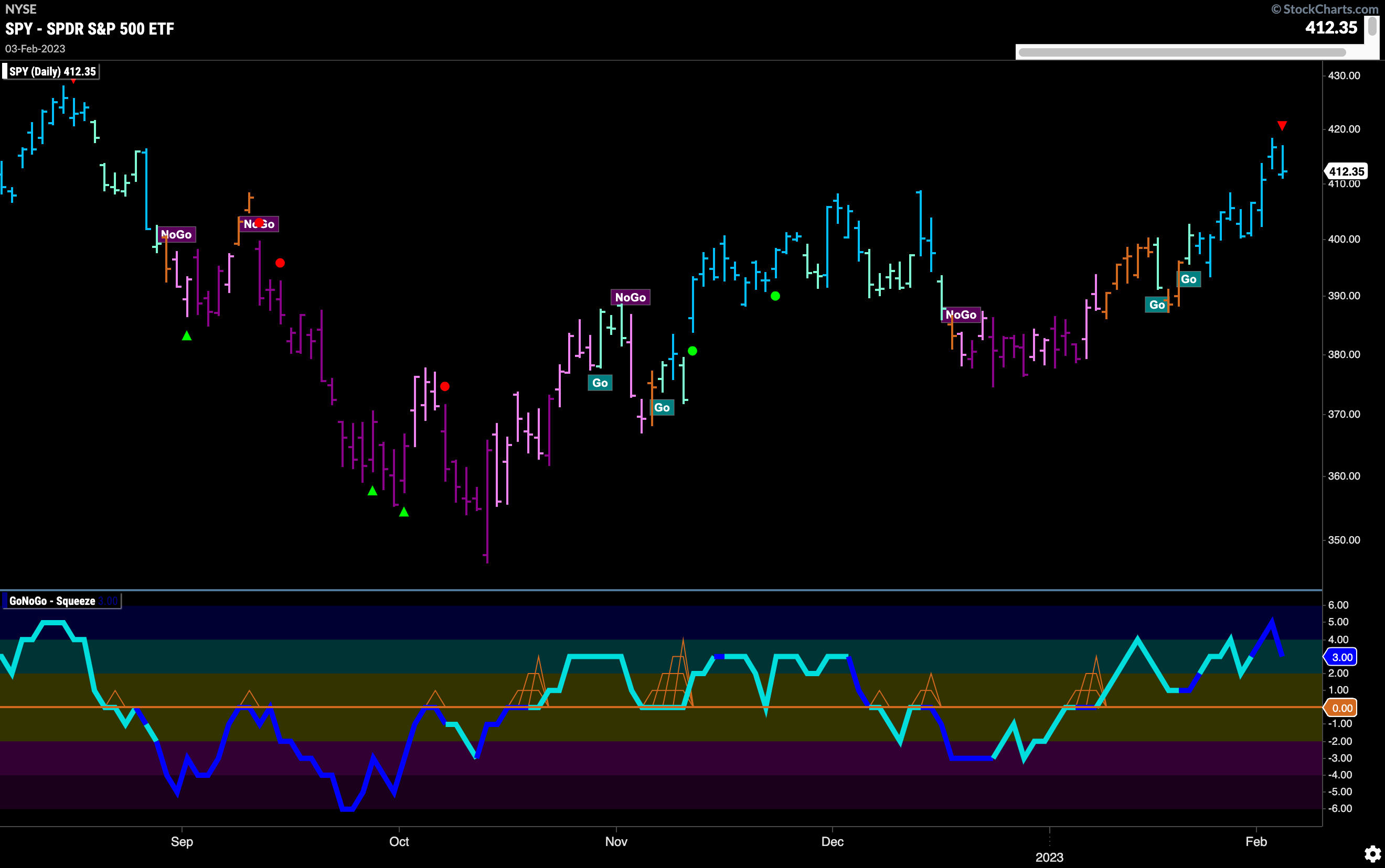 SPY daily 020623