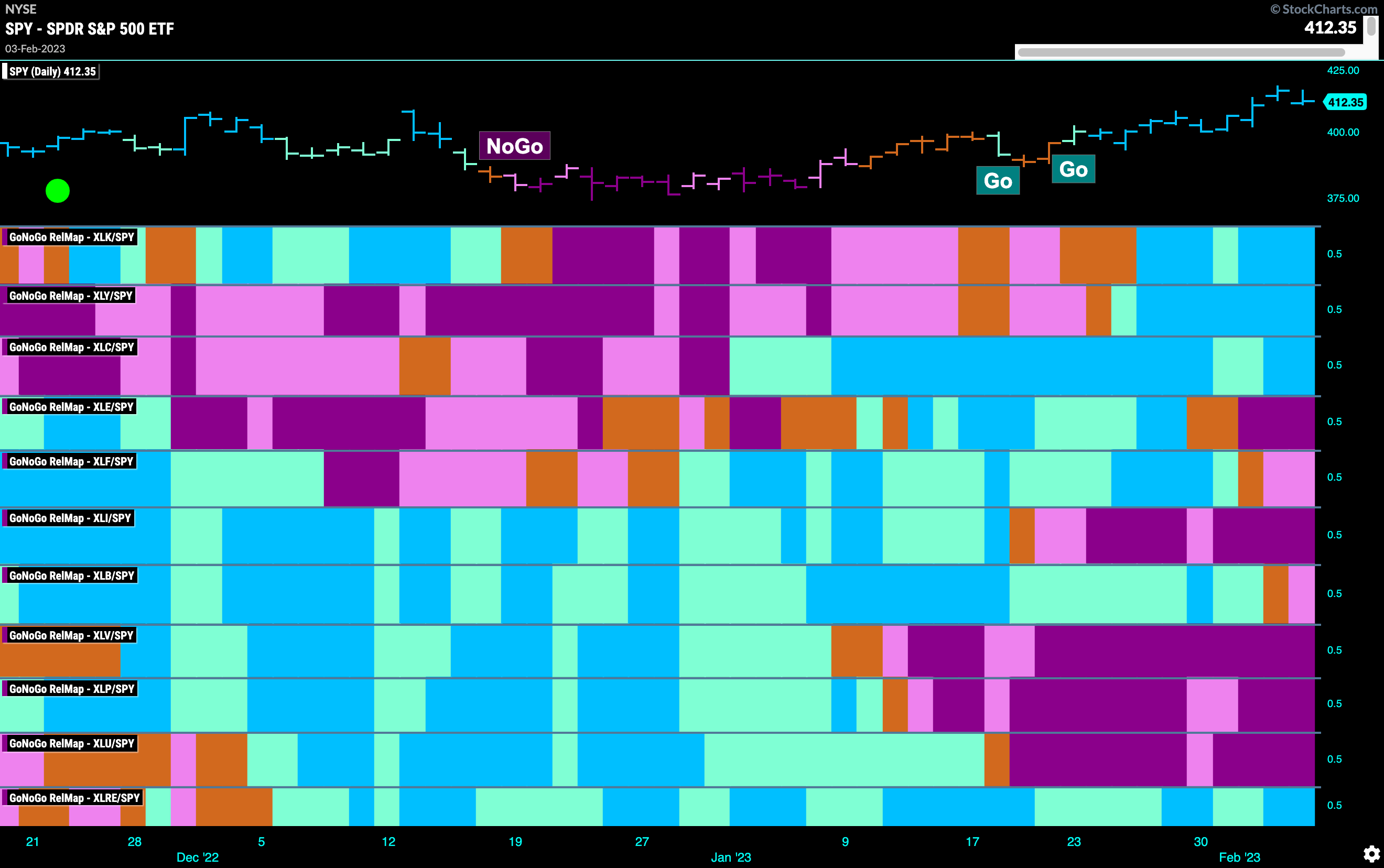 Sector RelMap 020623