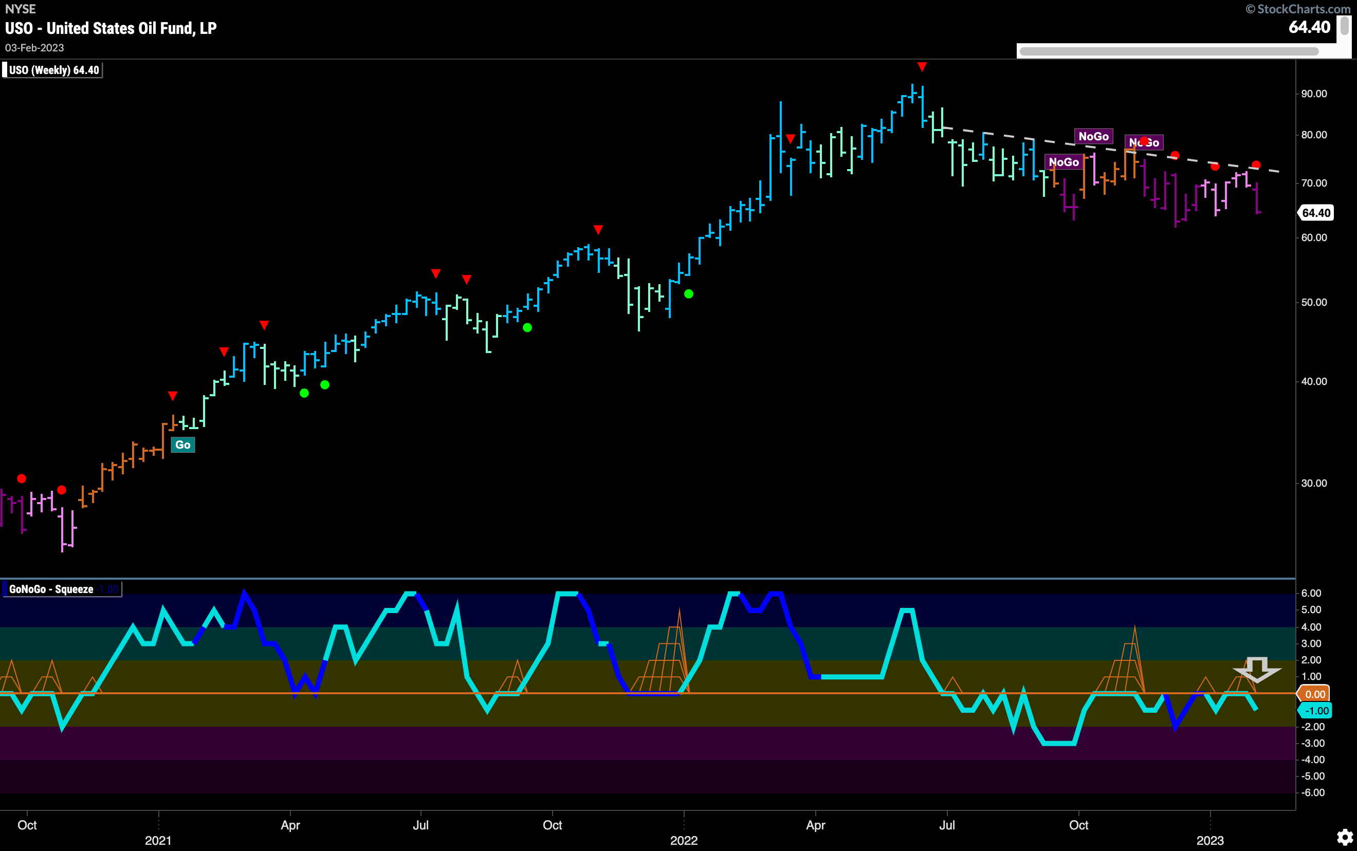 USO weekly 020623