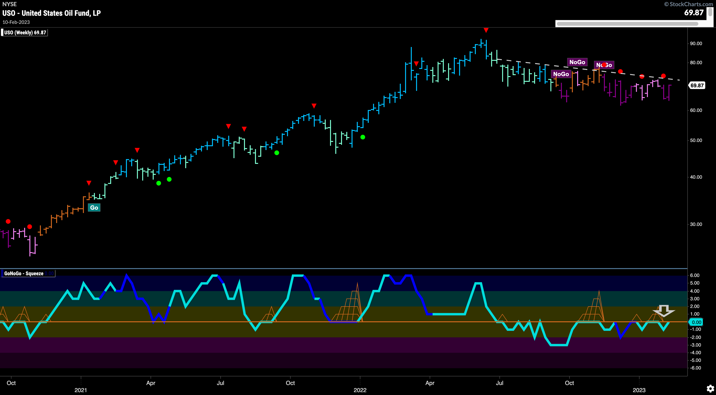 USO weekly 021323