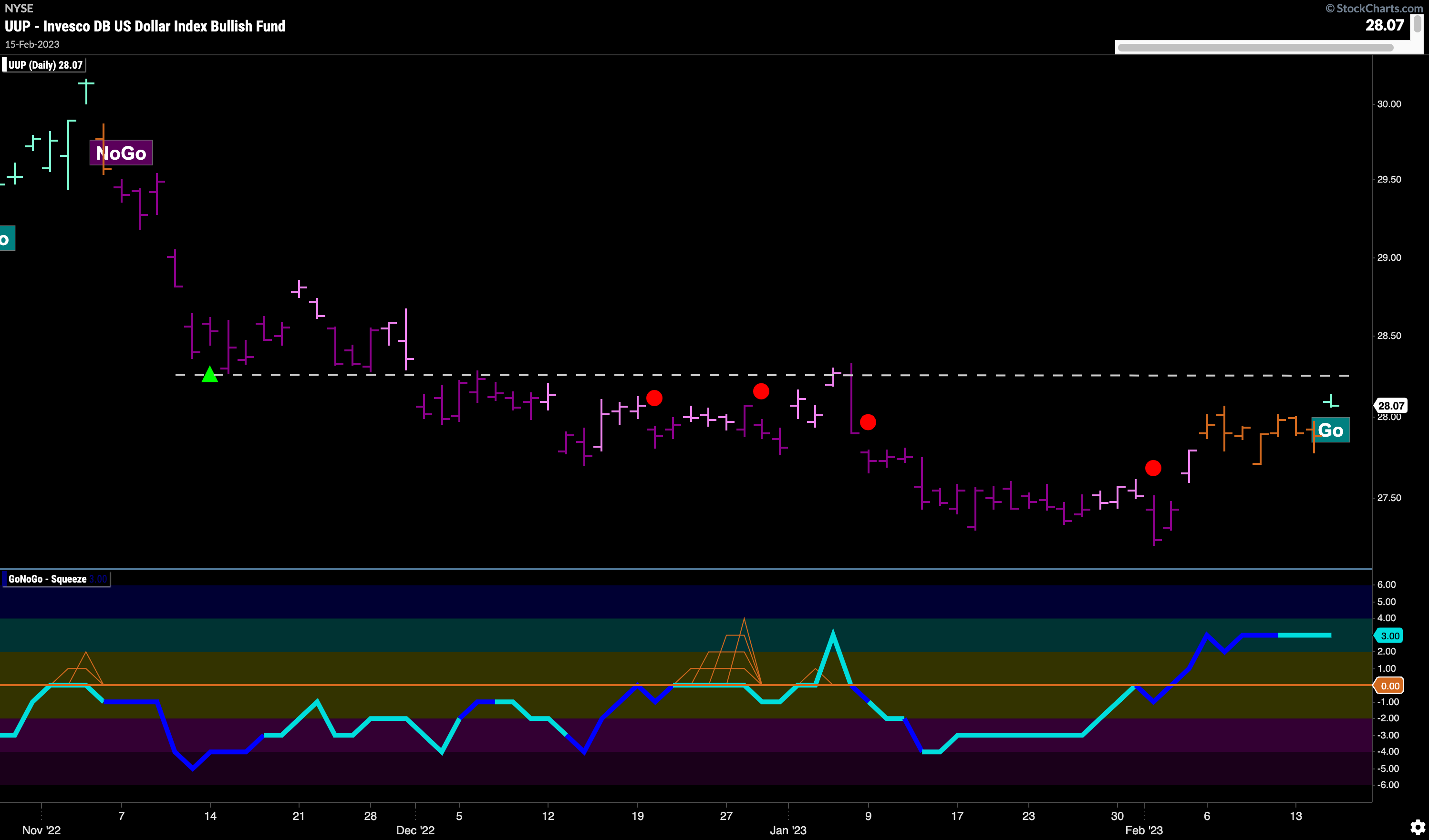 Trend change for the dollar $UUP!
