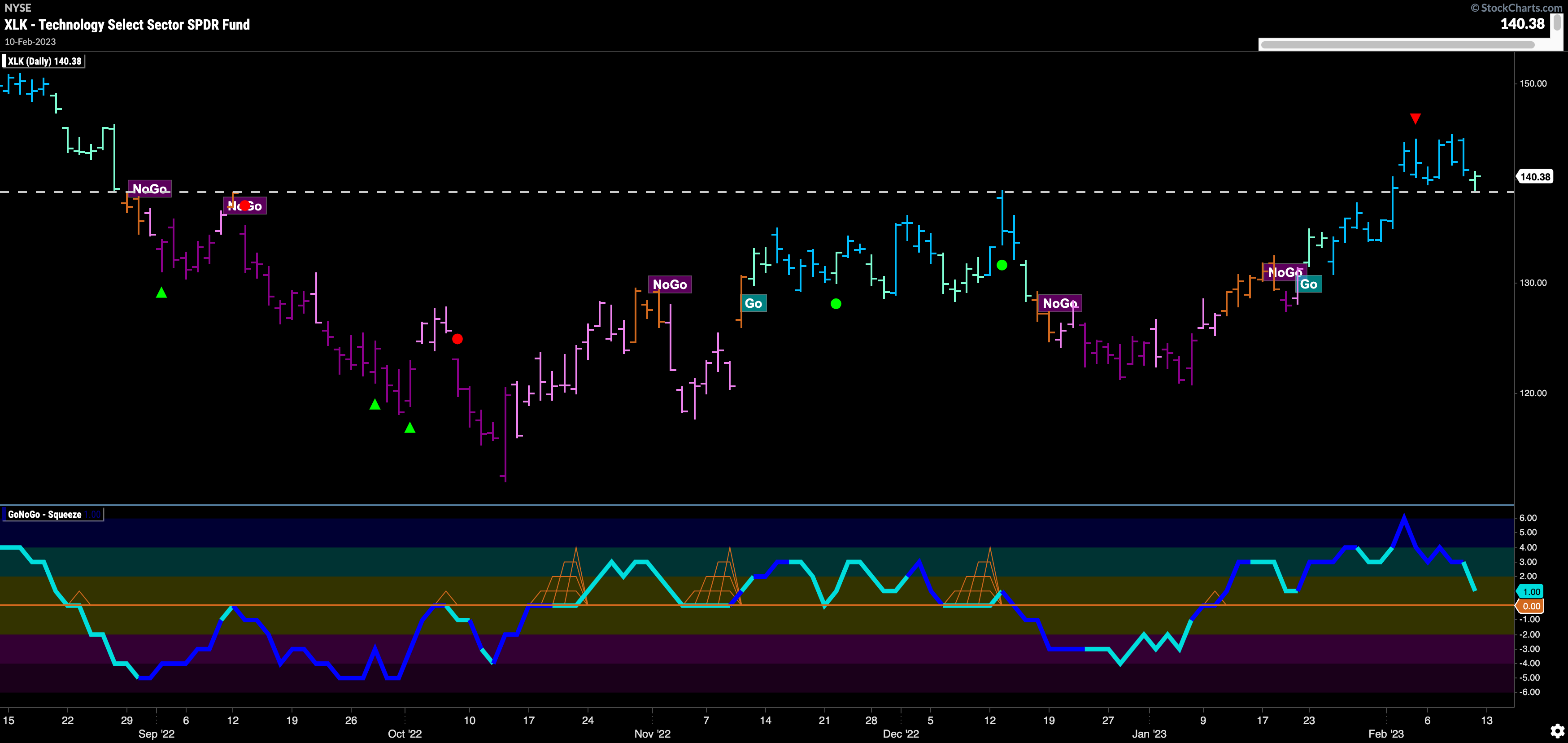 XLK daily 021323