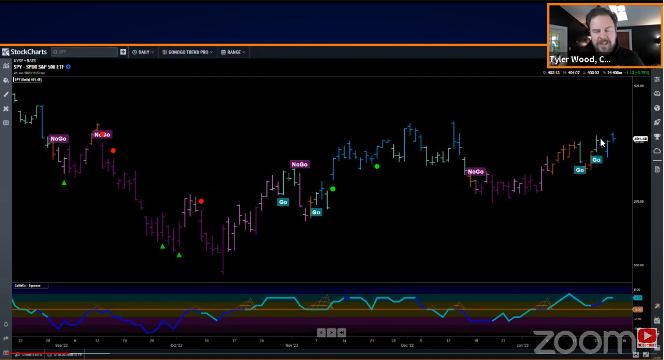 GoNoGo Charts on MoneyNet