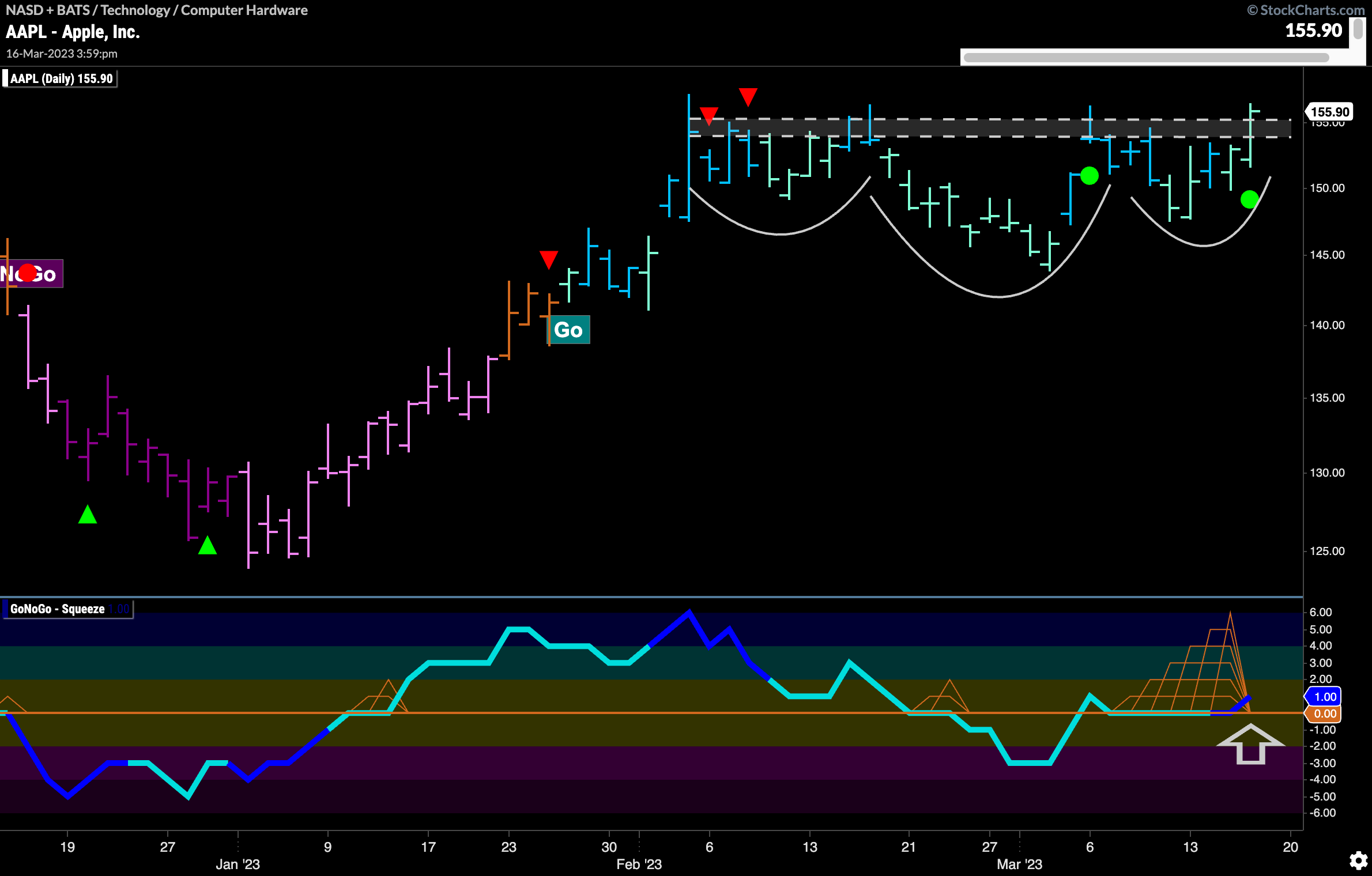 $AAPL continuation head and shoulders in “Go” trend