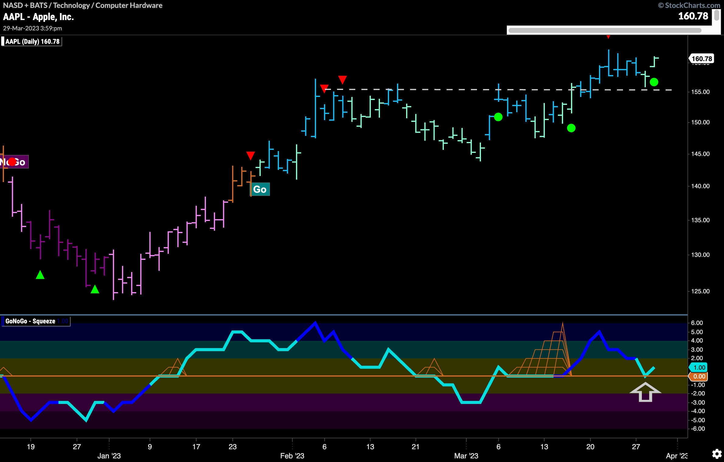 $AAPL sees trend continuation in “Go” trend