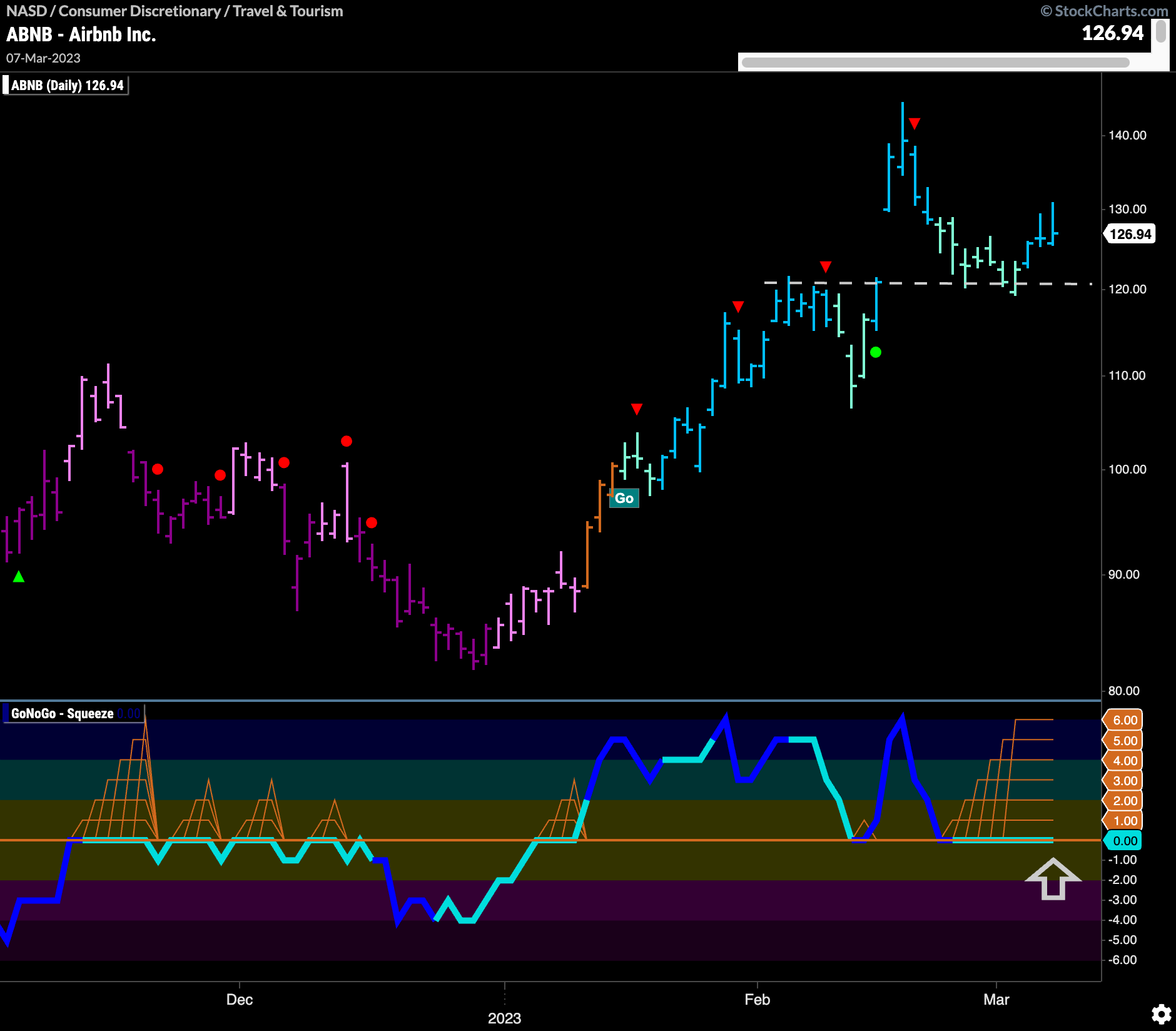 $ABNB looks to find support in “Go” trend