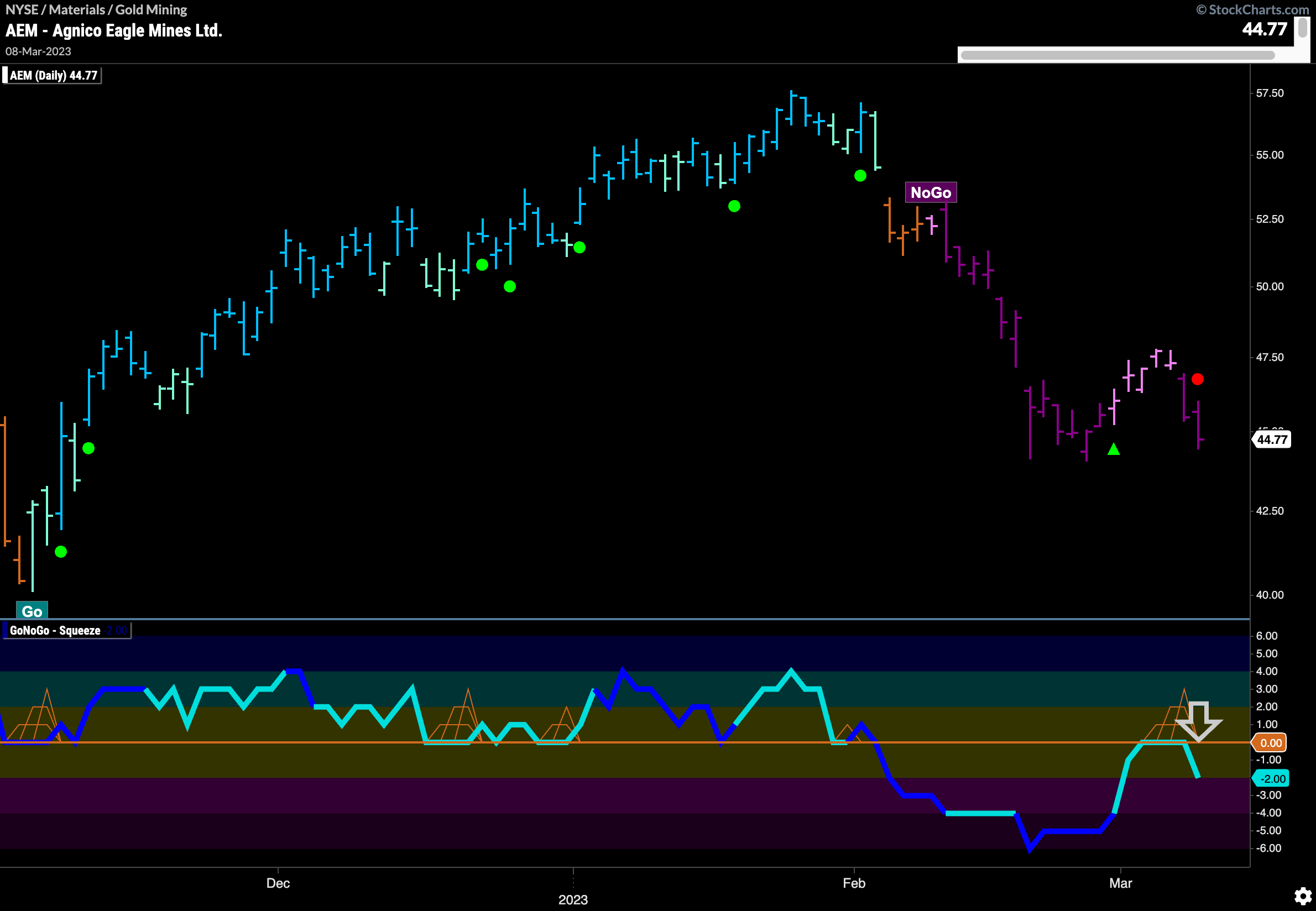 $AEM shows “NoGo” trend continuation