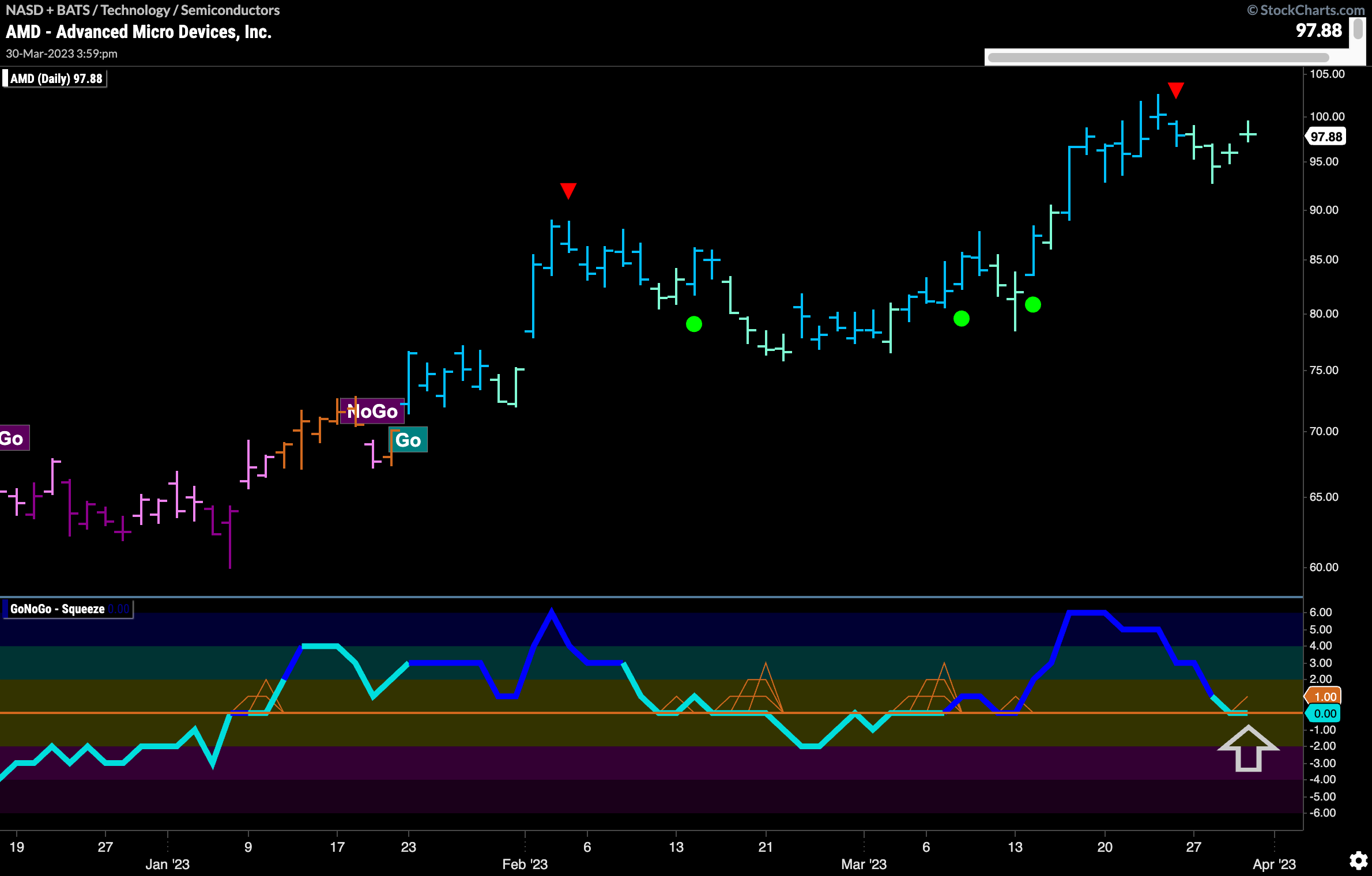 $AMD takes a pause in “Go” trend