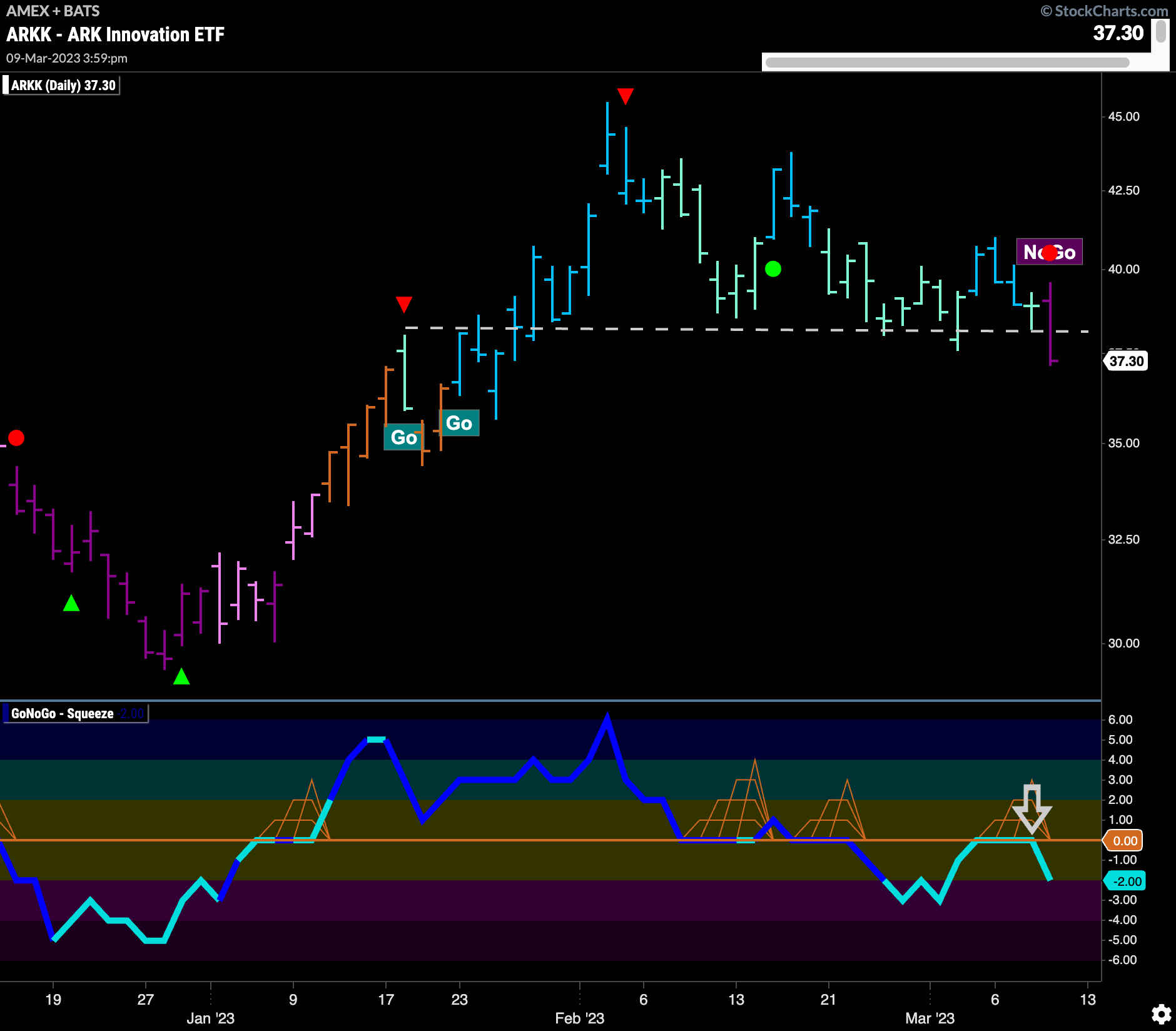 Not looking good for $ARKK as GoNoGo Trend flags new “NoGo”