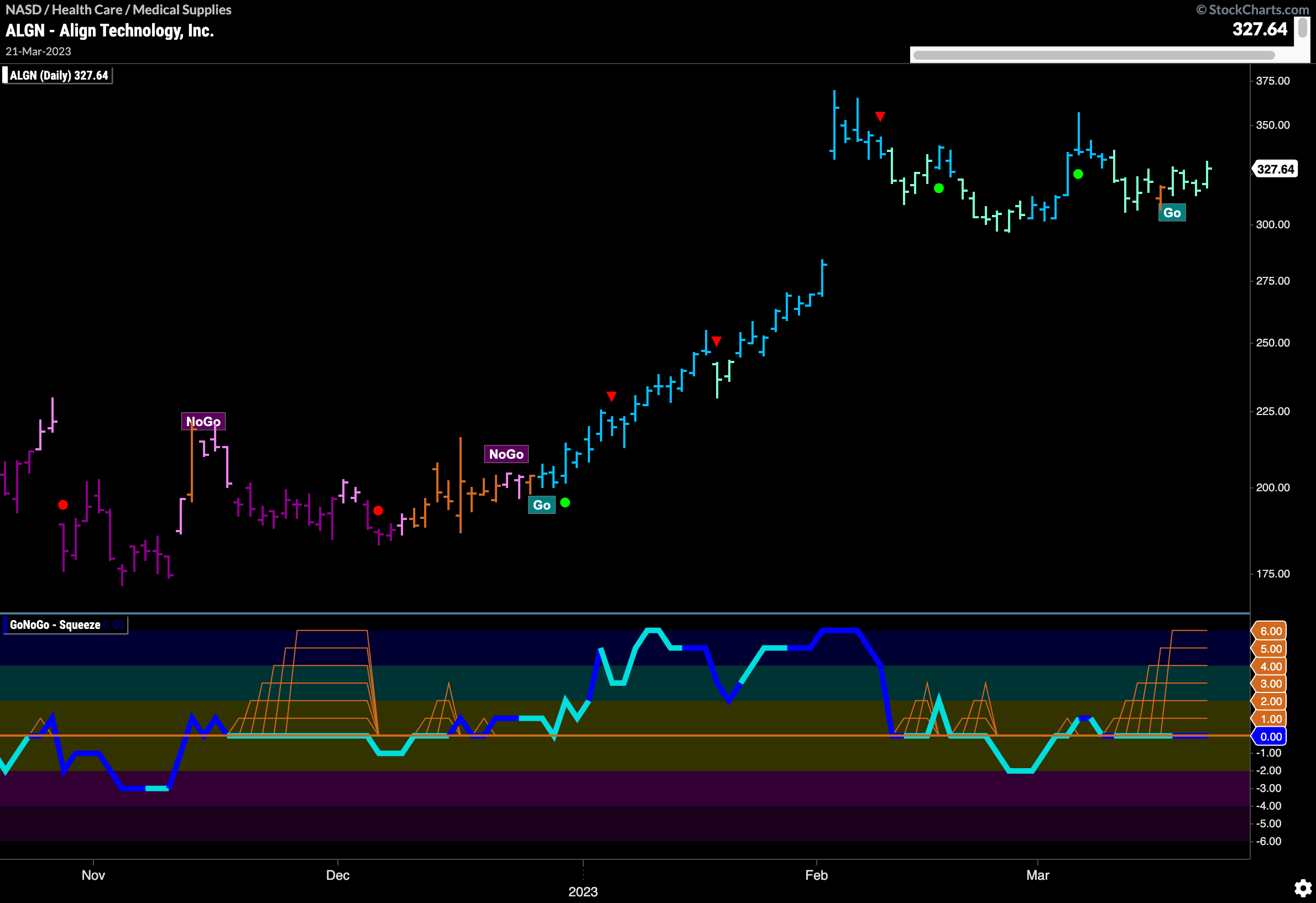 $ALGN looks for support in “Go” trend