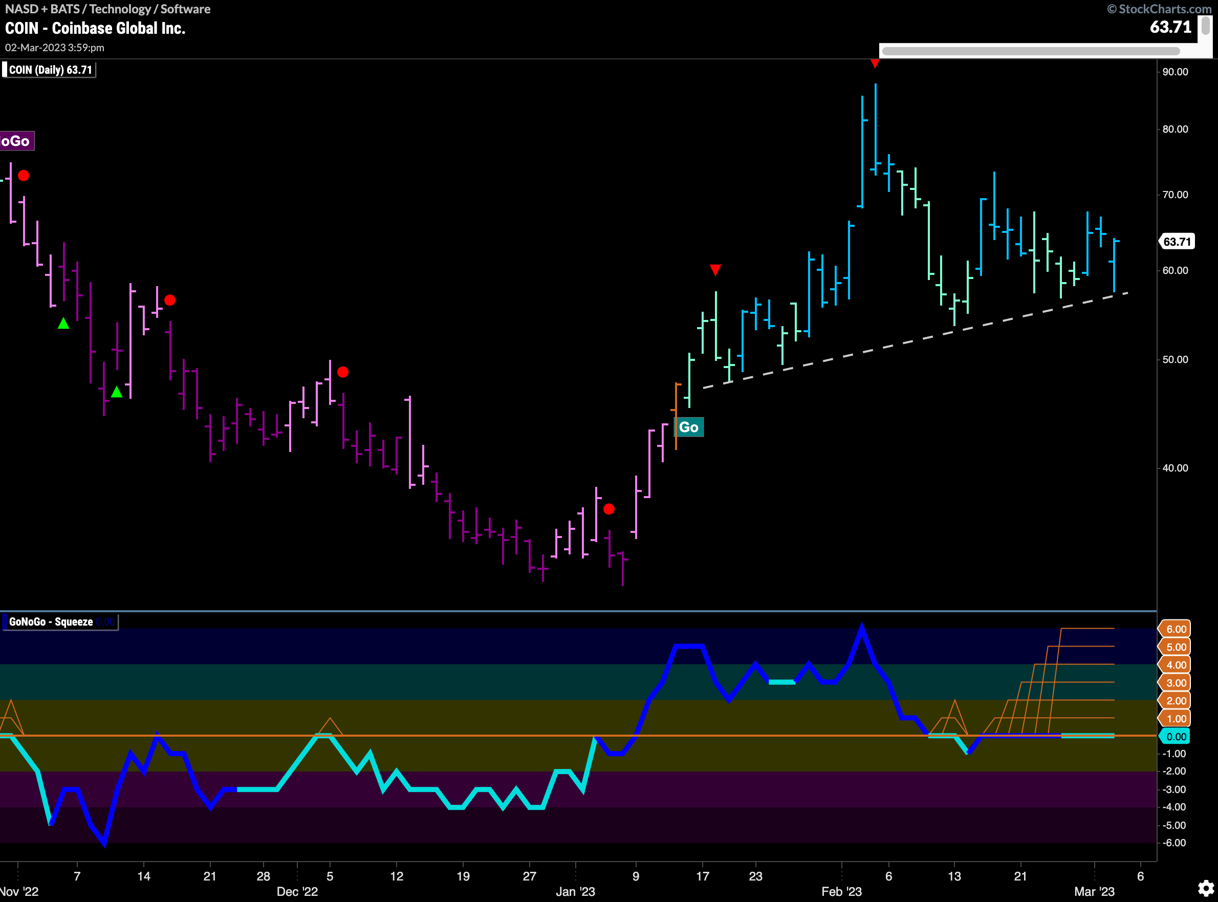 $COIN in max GoNoGo Squeeze in “Go” trend