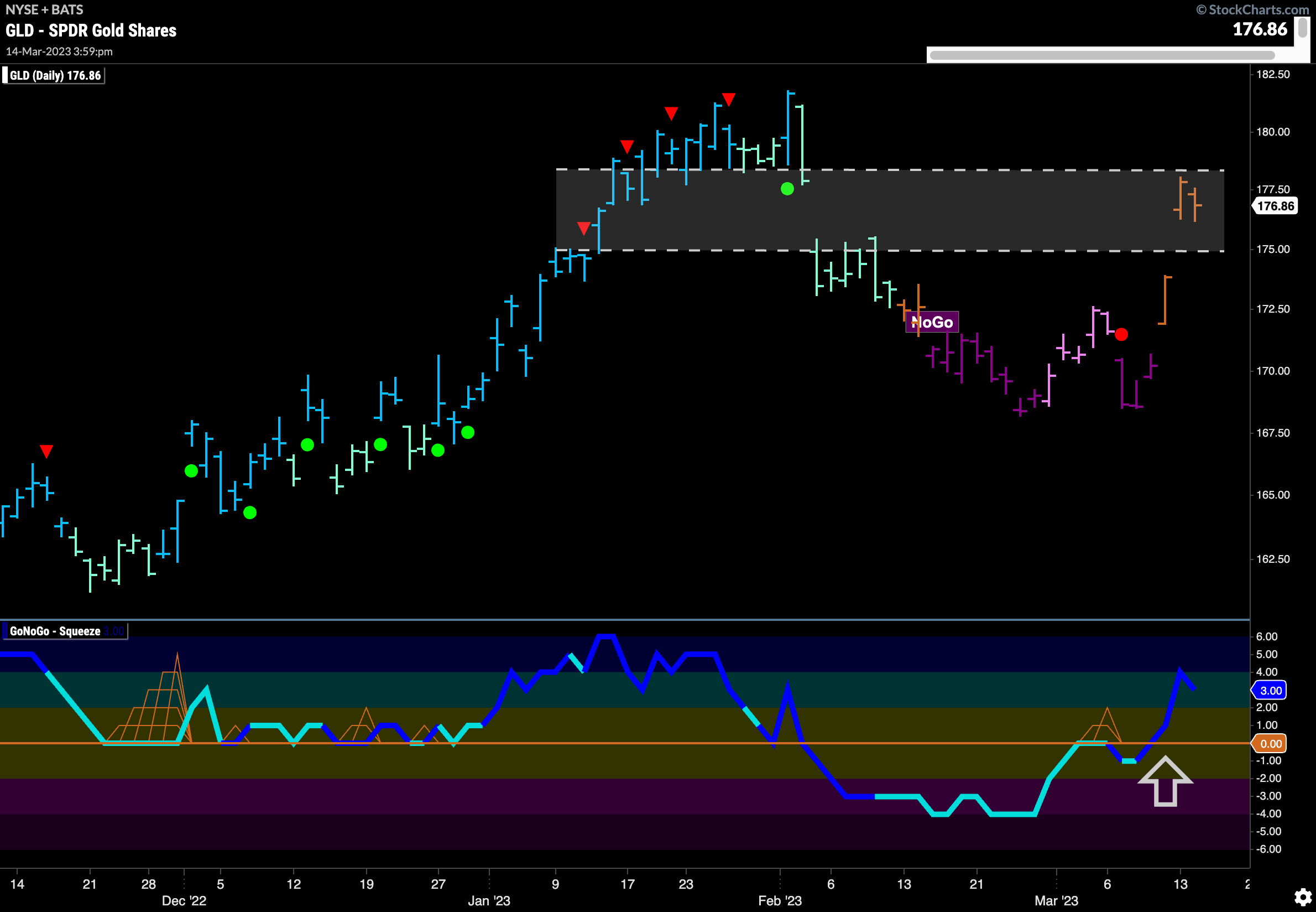 Can $GLD get going again?