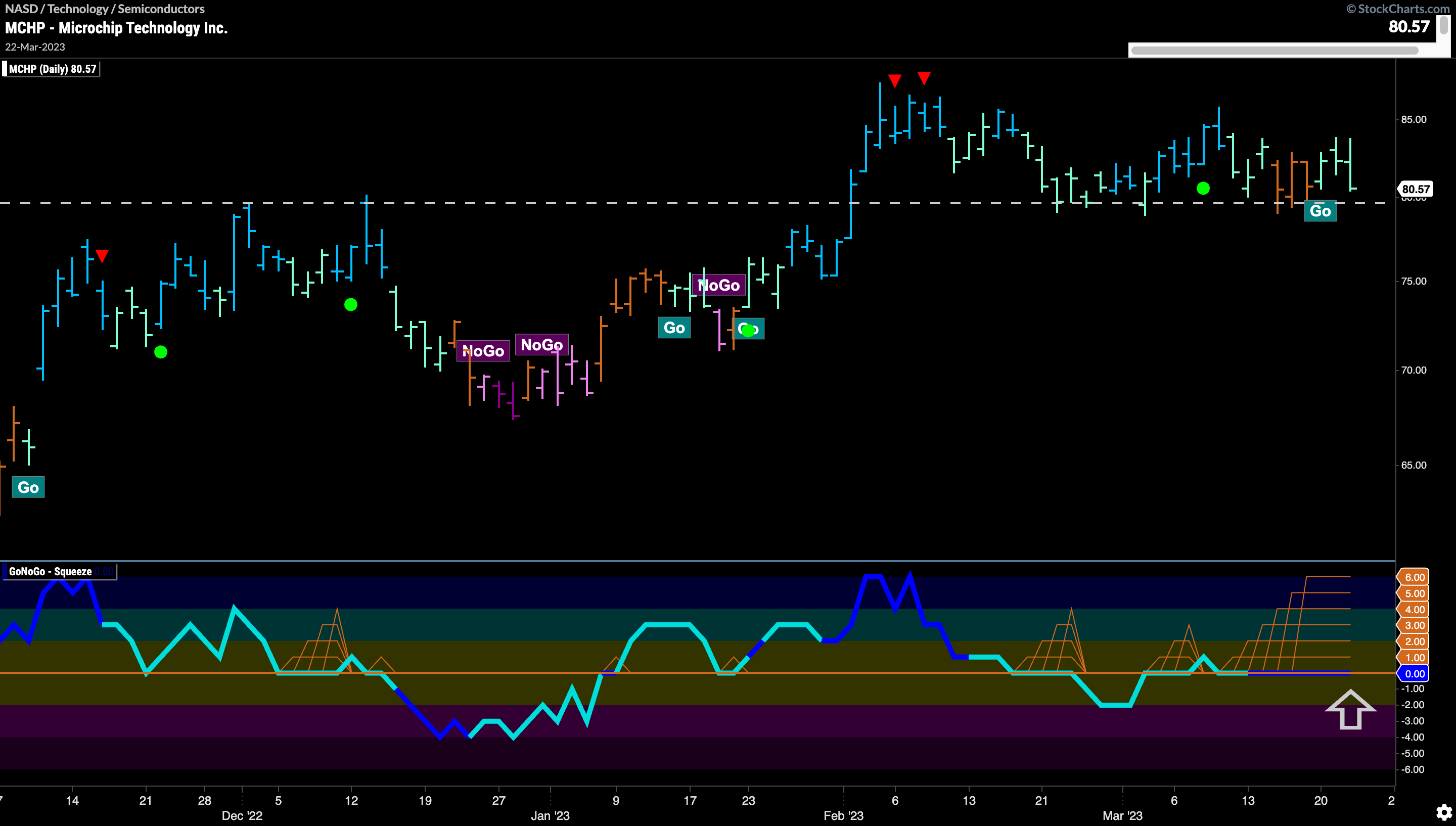 $MCHP tries to regain “Go” trend amid uncertainty and waning momentum