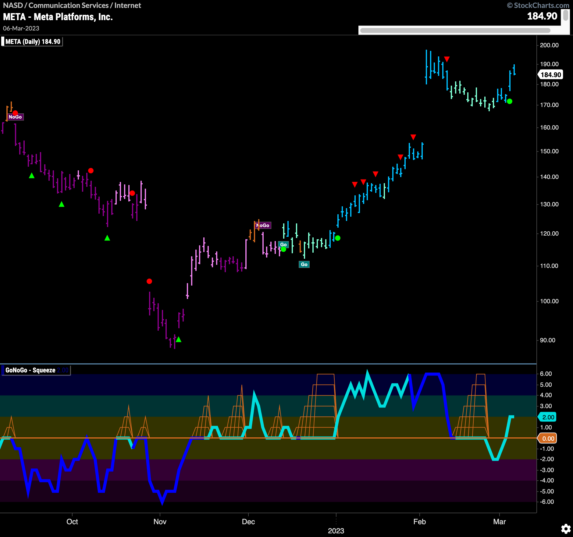 $META sees continuation in “GO” trend