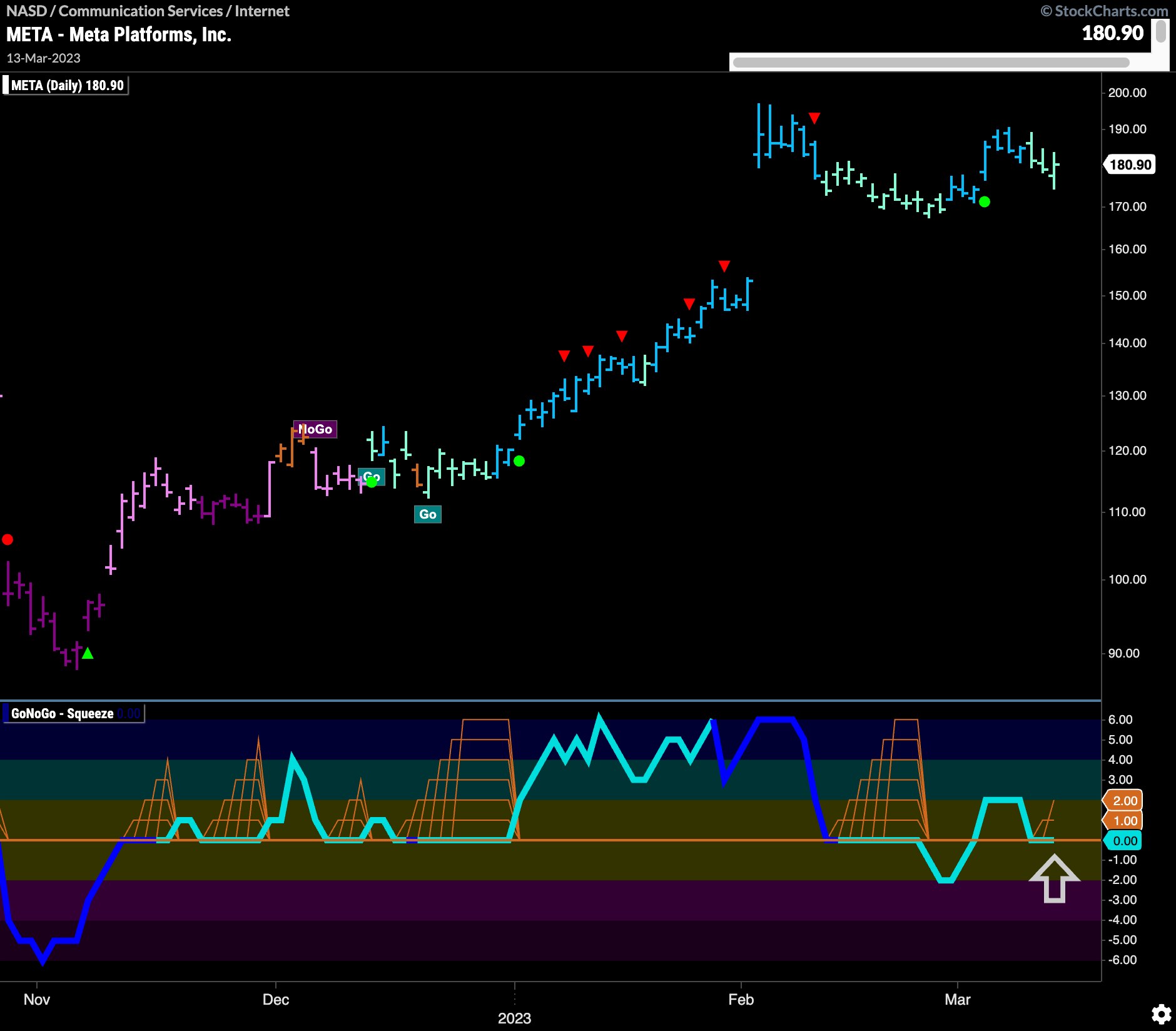 $META strength amid weakness