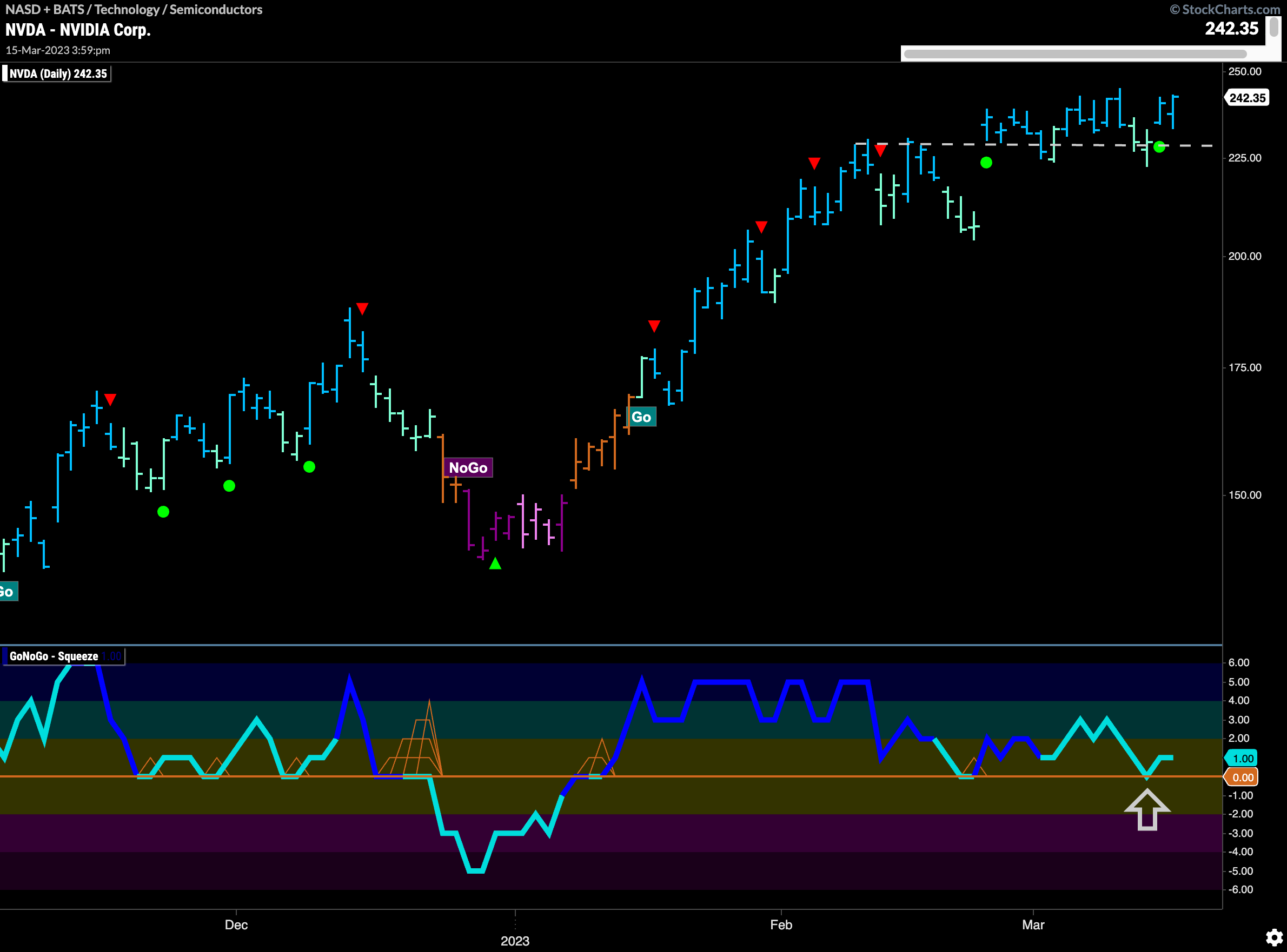 $NVDA sees continuation above support